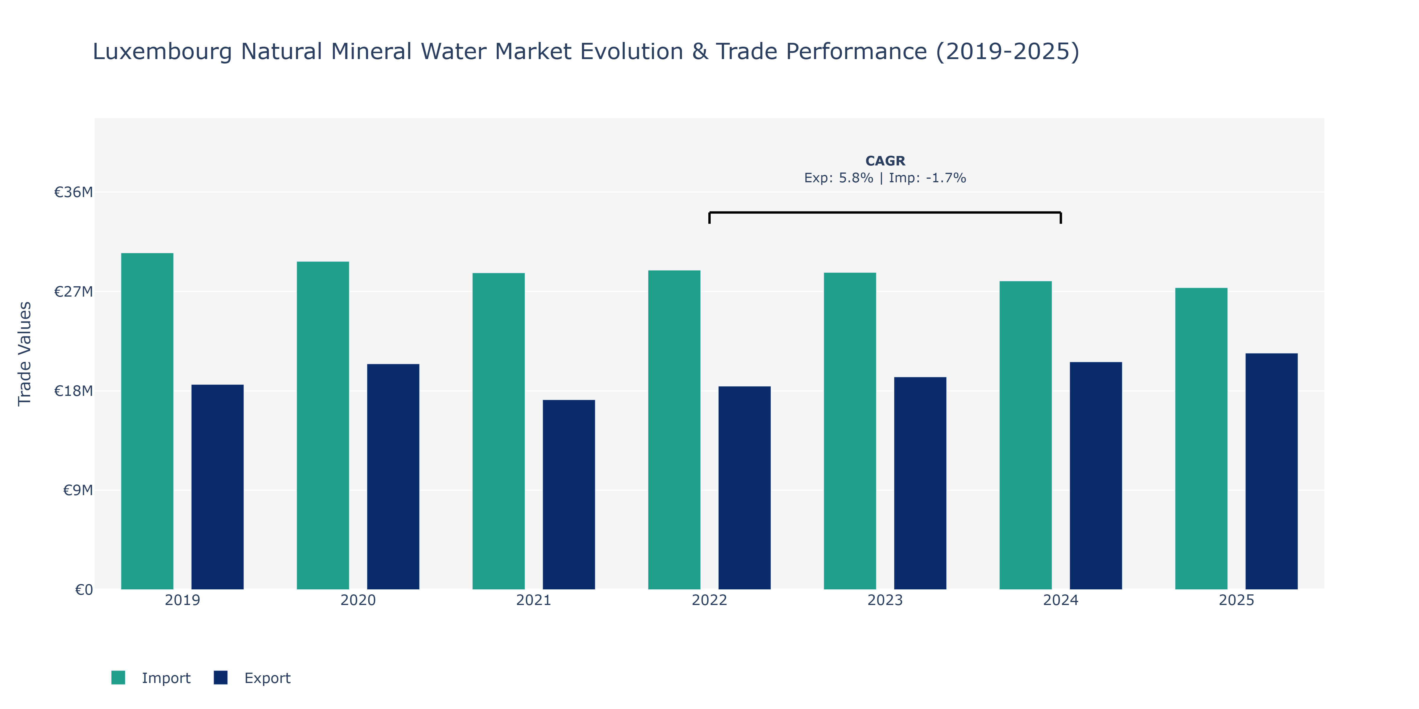 Luxembourg Natural Mineral Water Market: Production & Trade Performance (2019-2025)