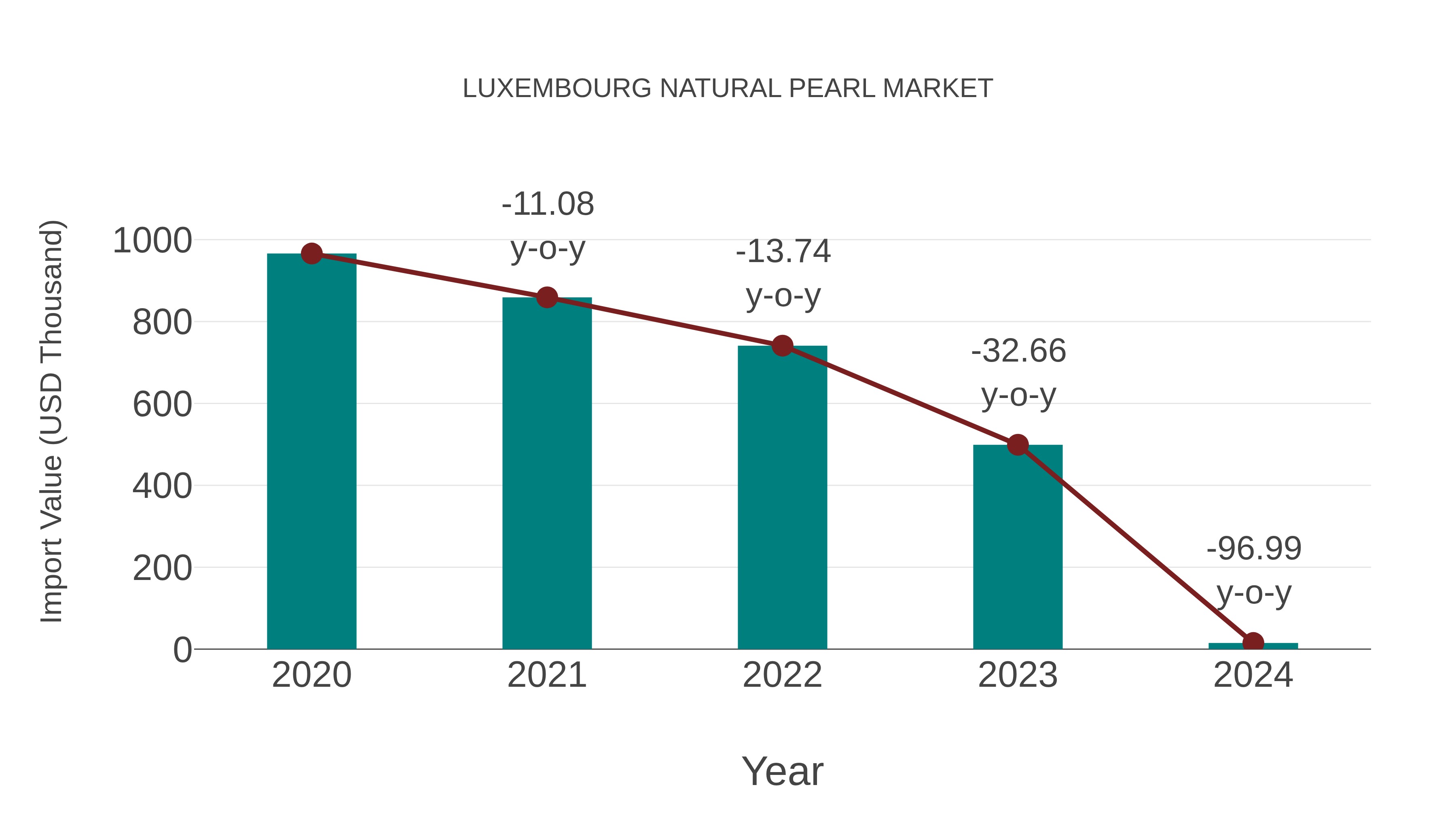  Luxembourg Natural Pearl Market: Import Trend Analysis