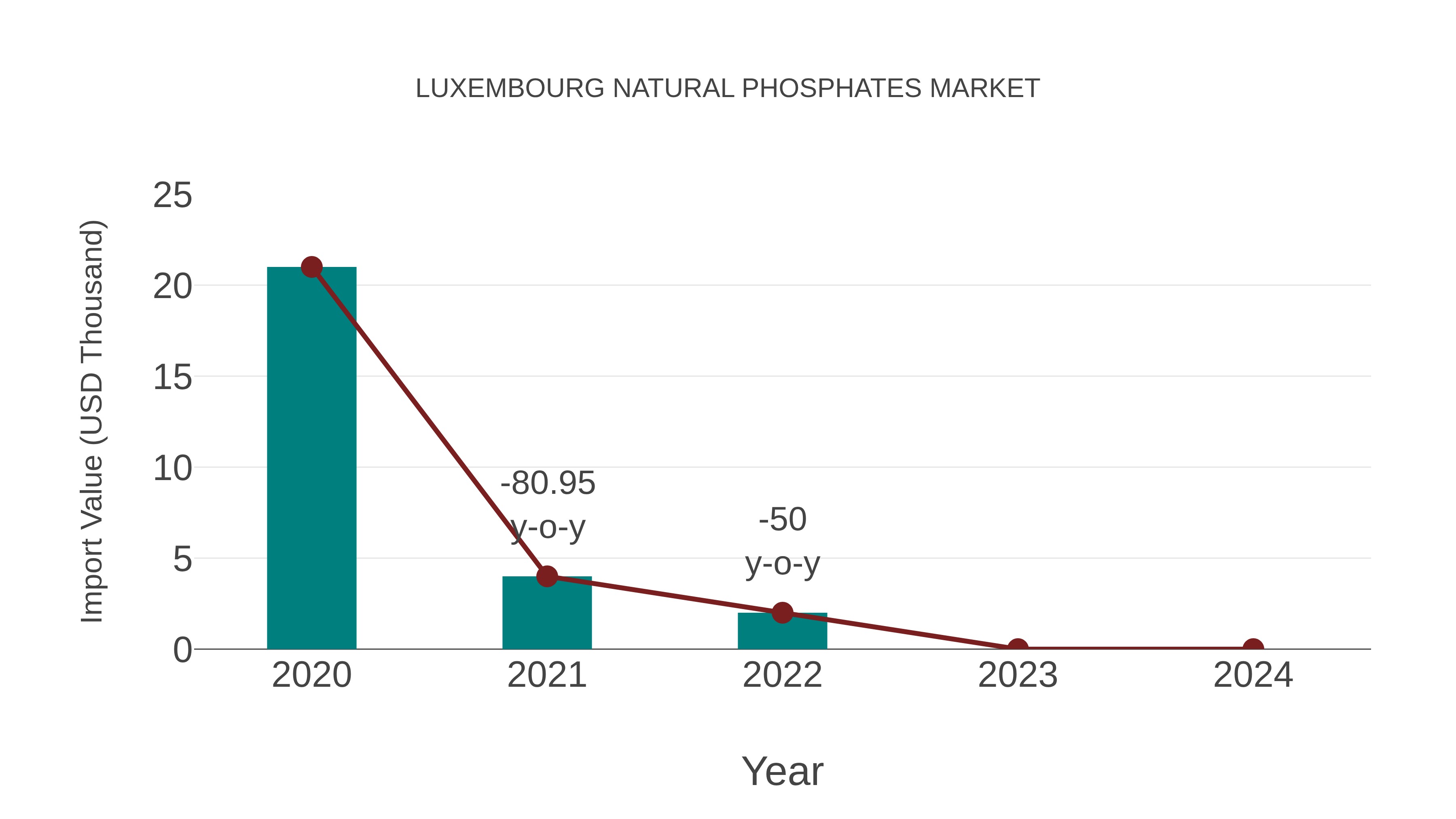  Luxembourg Natural Phosphates Market: Import Trend Analysis