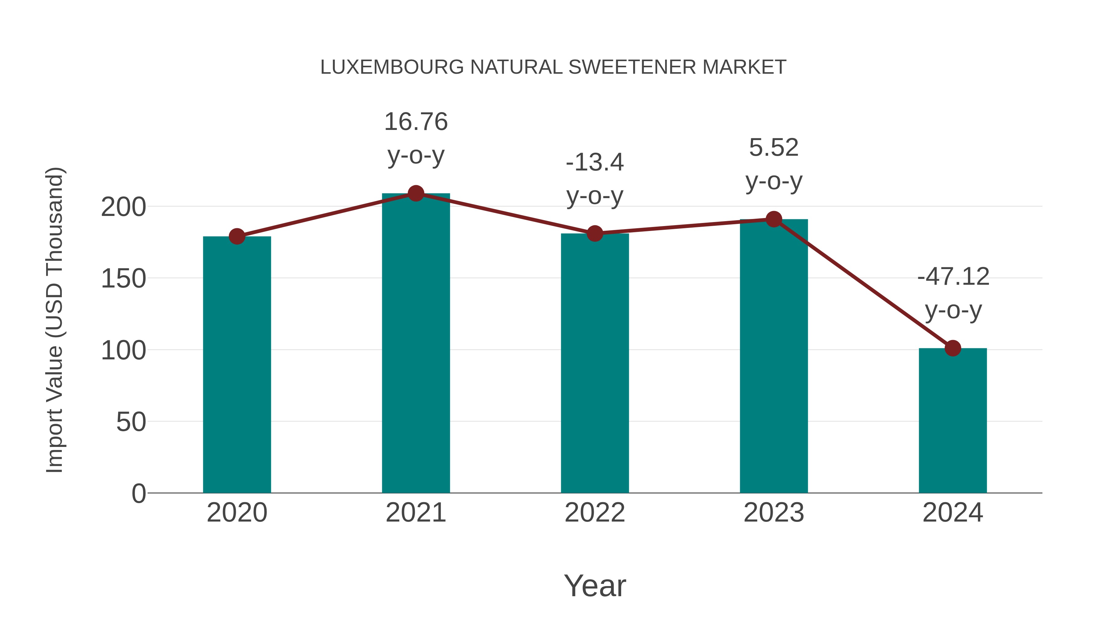  Luxembourg Natural Sweetener Market: Import Trend Analysis