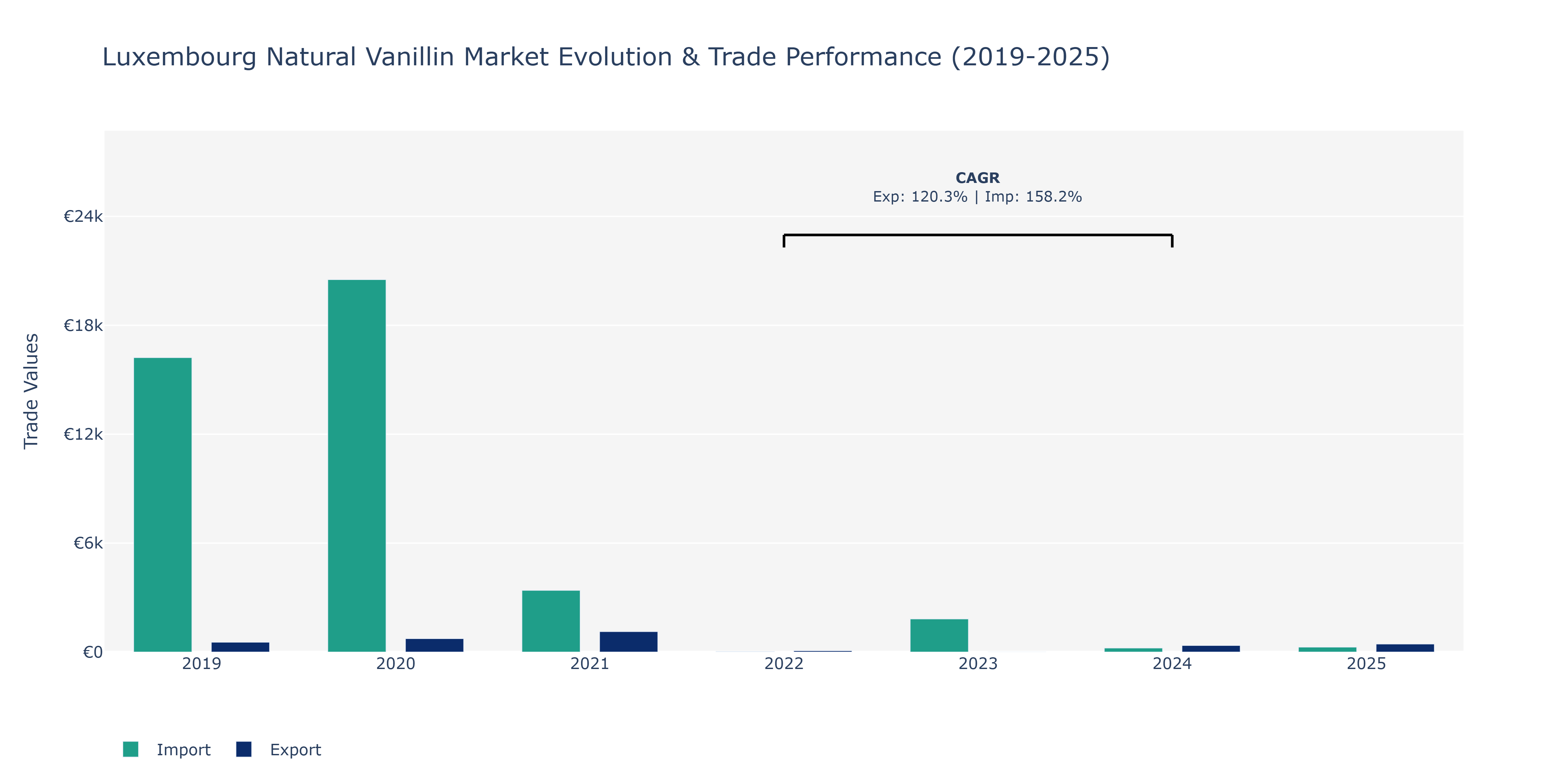 Luxembourg Natural Vanillin Market: Production & Trade Performance (2019-2025)