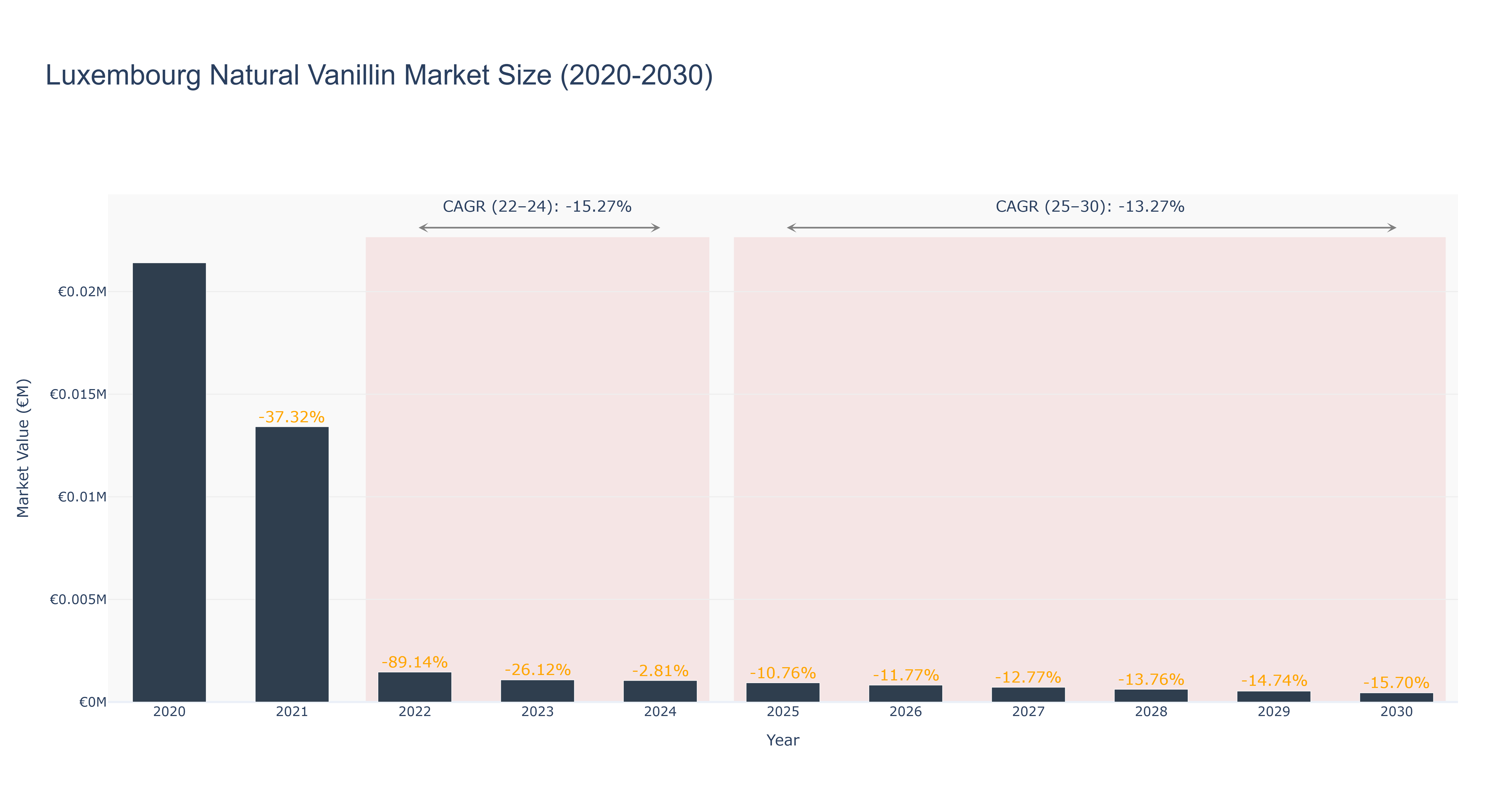 Luxembourg Natural Vanillin Market Size (2020-2030)