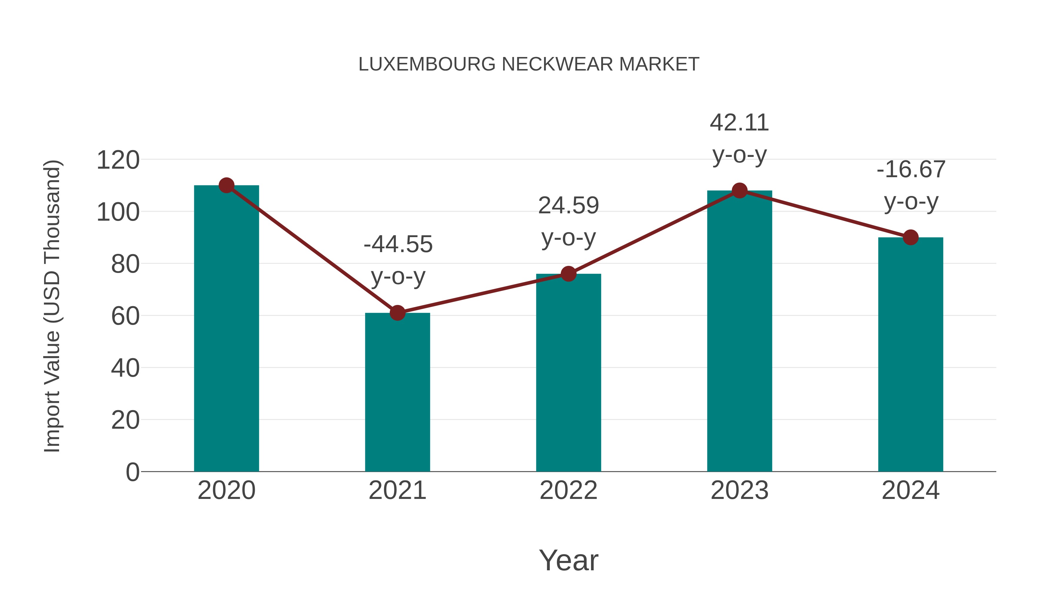  Luxembourg Neckwear Market: Import Trend Analysis