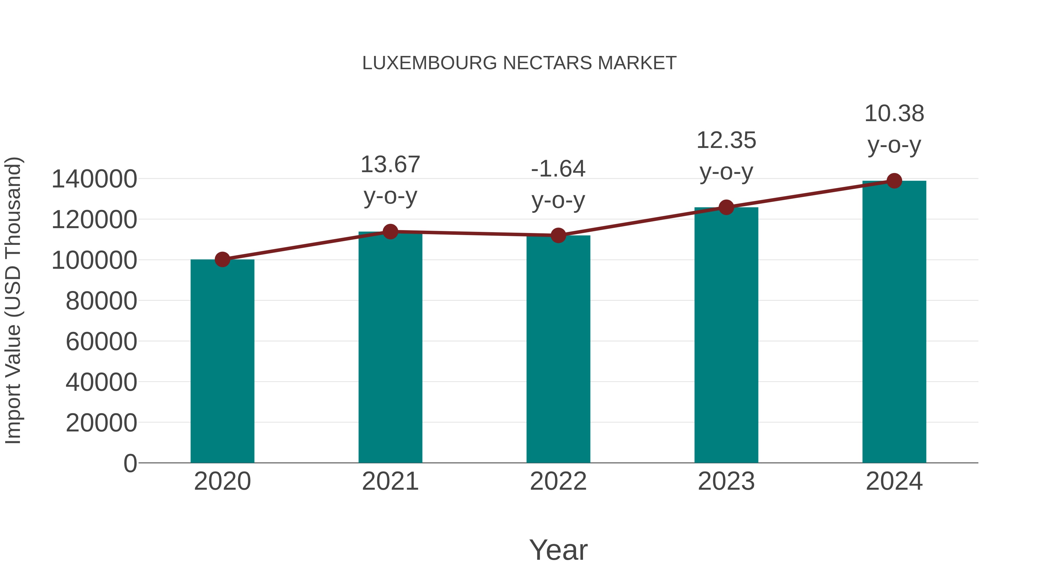  Luxembourg Nectars Market: Import Trend Analysis