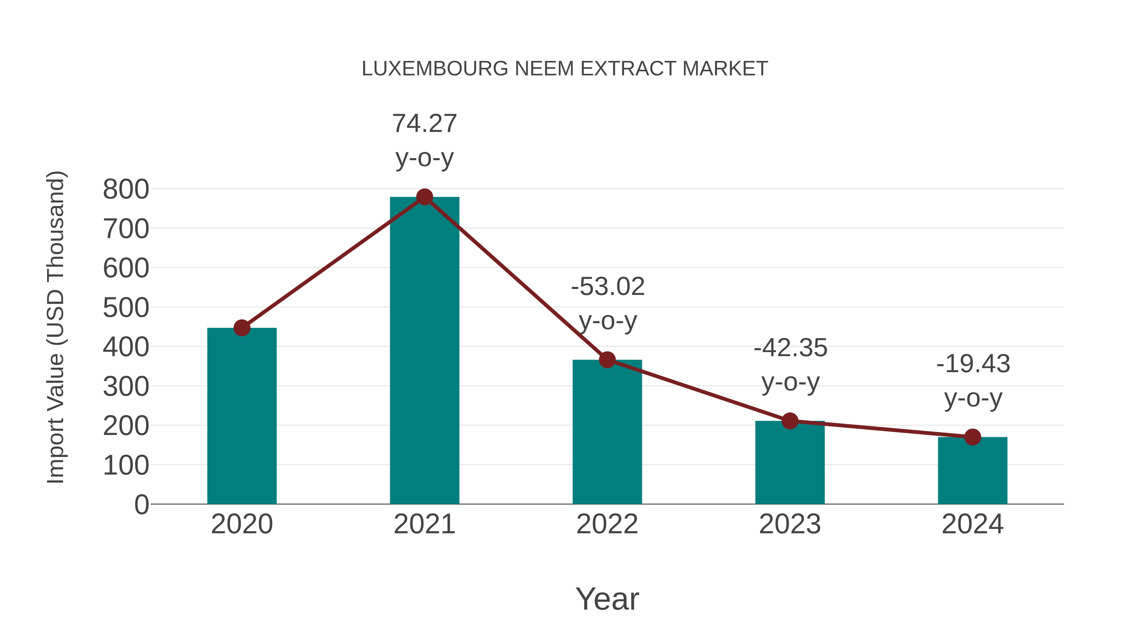  Luxembourg Neem Extract Market: Import Trend Analysis