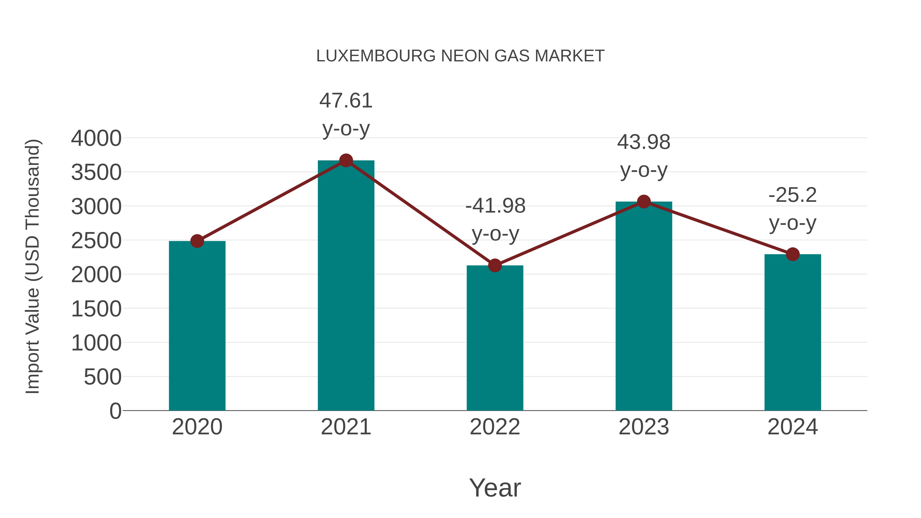  Luxembourg Neon Gas Market: Import Trend Analysis