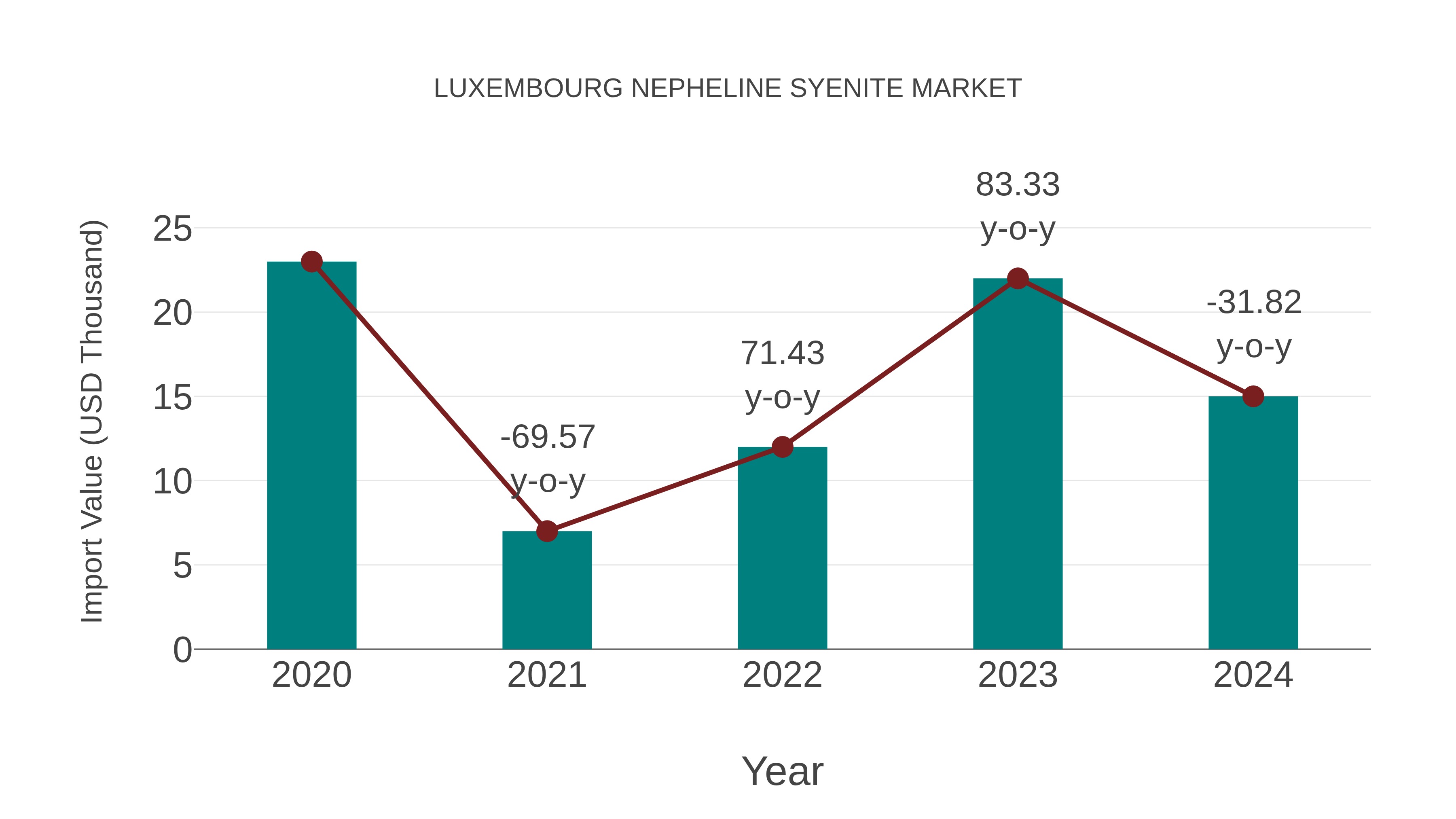  Luxembourg Nepheline Syenite Market: Import Trend Analysis
