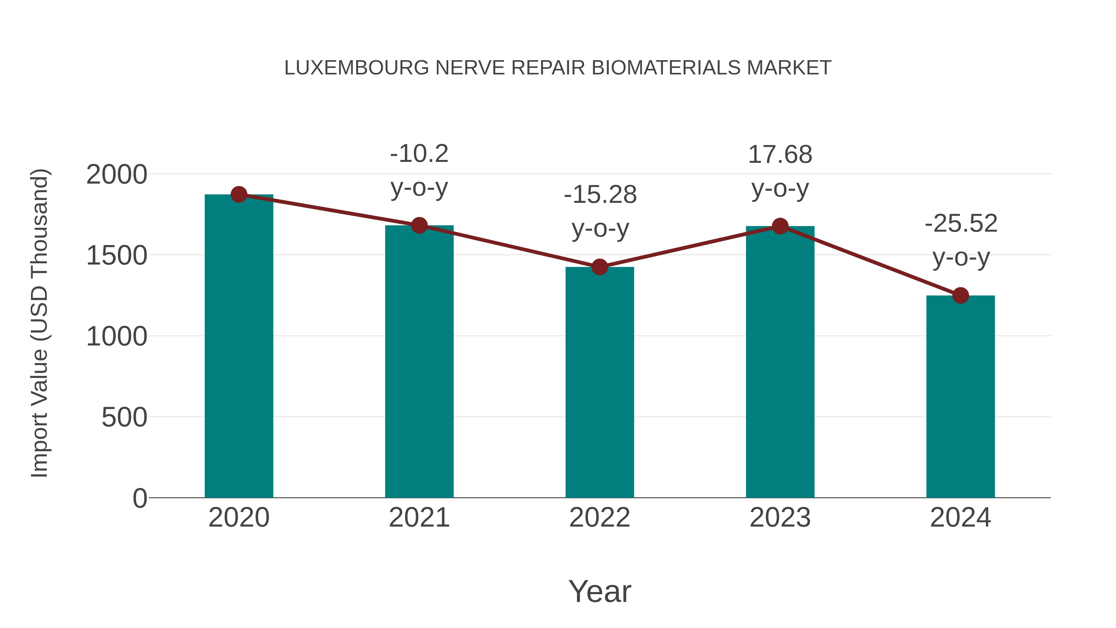 Luxembourg Nerve Repair Biomaterials Market: Import Trend Analysis