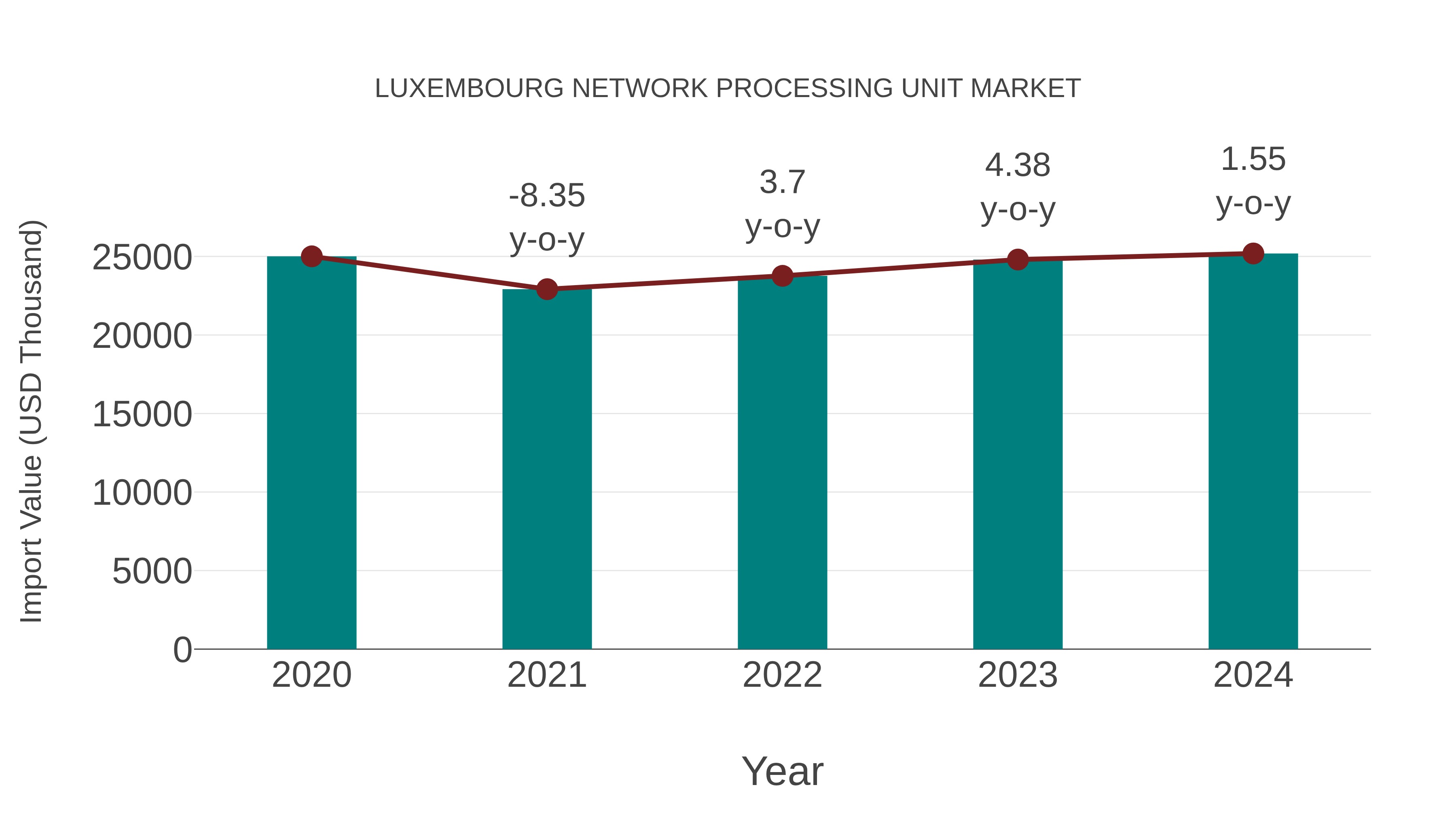  Luxembourg Network Processing Unit Market: Import Trend Analysis
