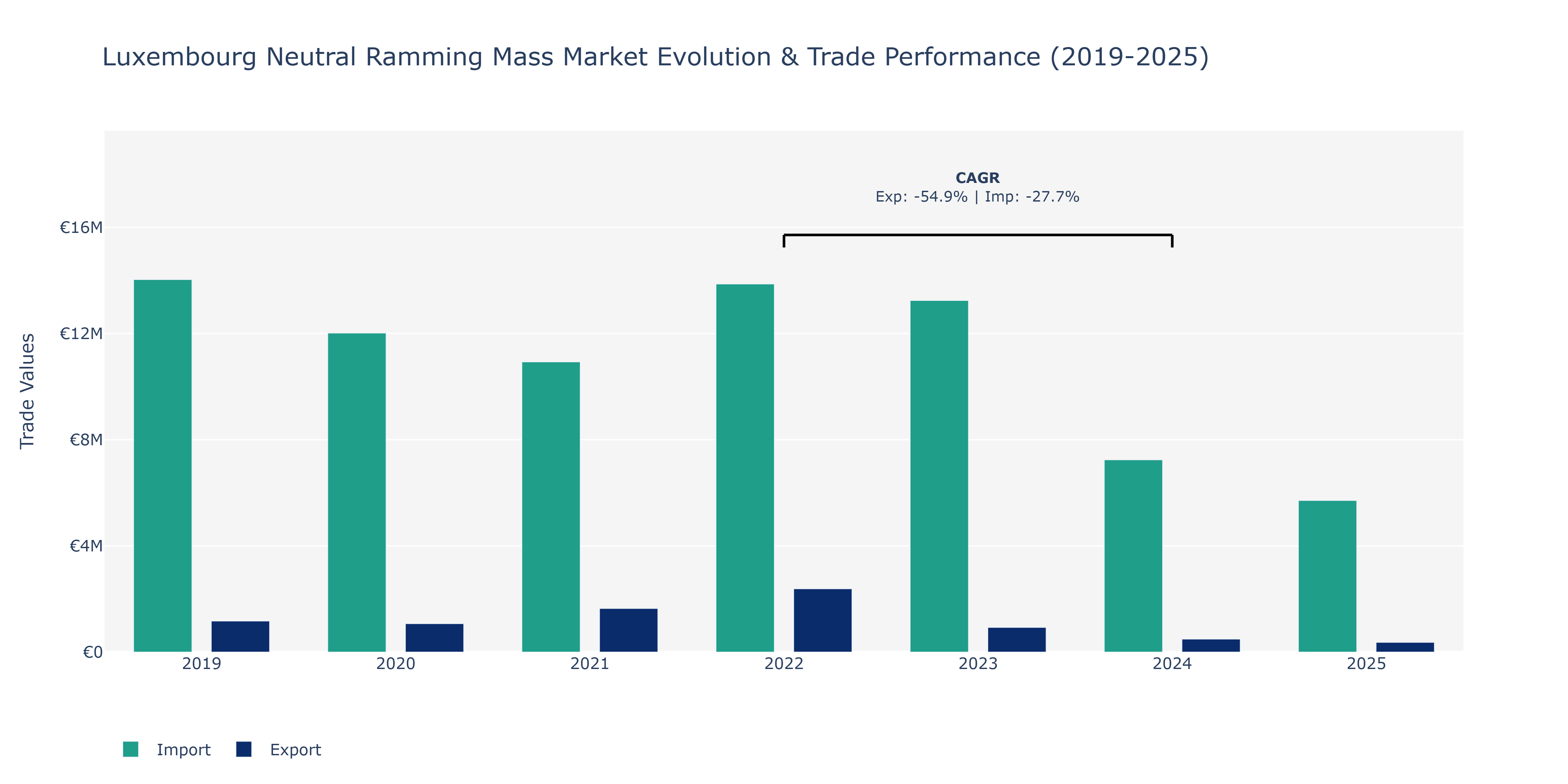Luxembourg Neutral Ramming Mass Market: Production & Trade Performance (2019-2025)