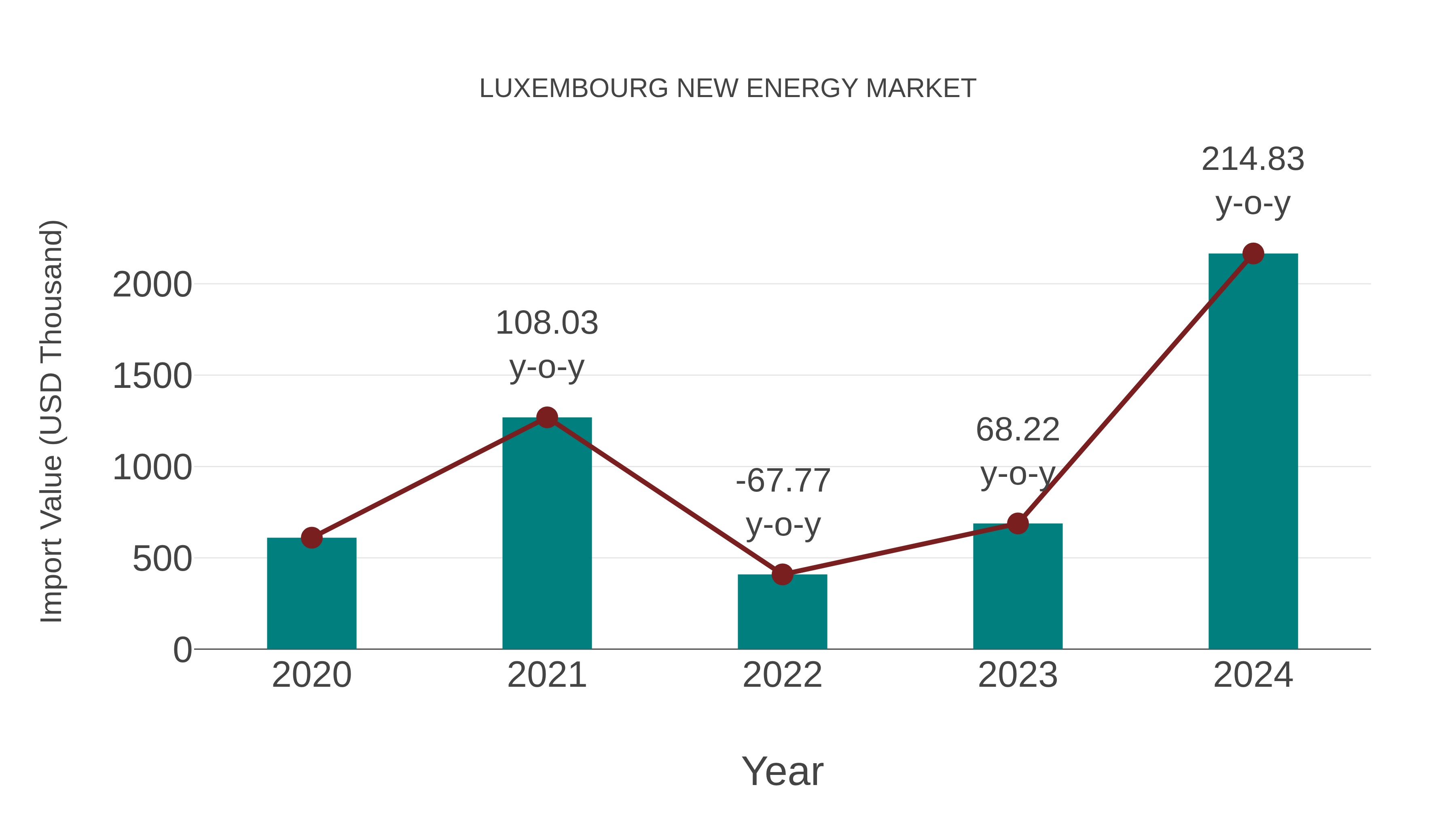  Luxembourg New Energy Market: Import Trend Analysis