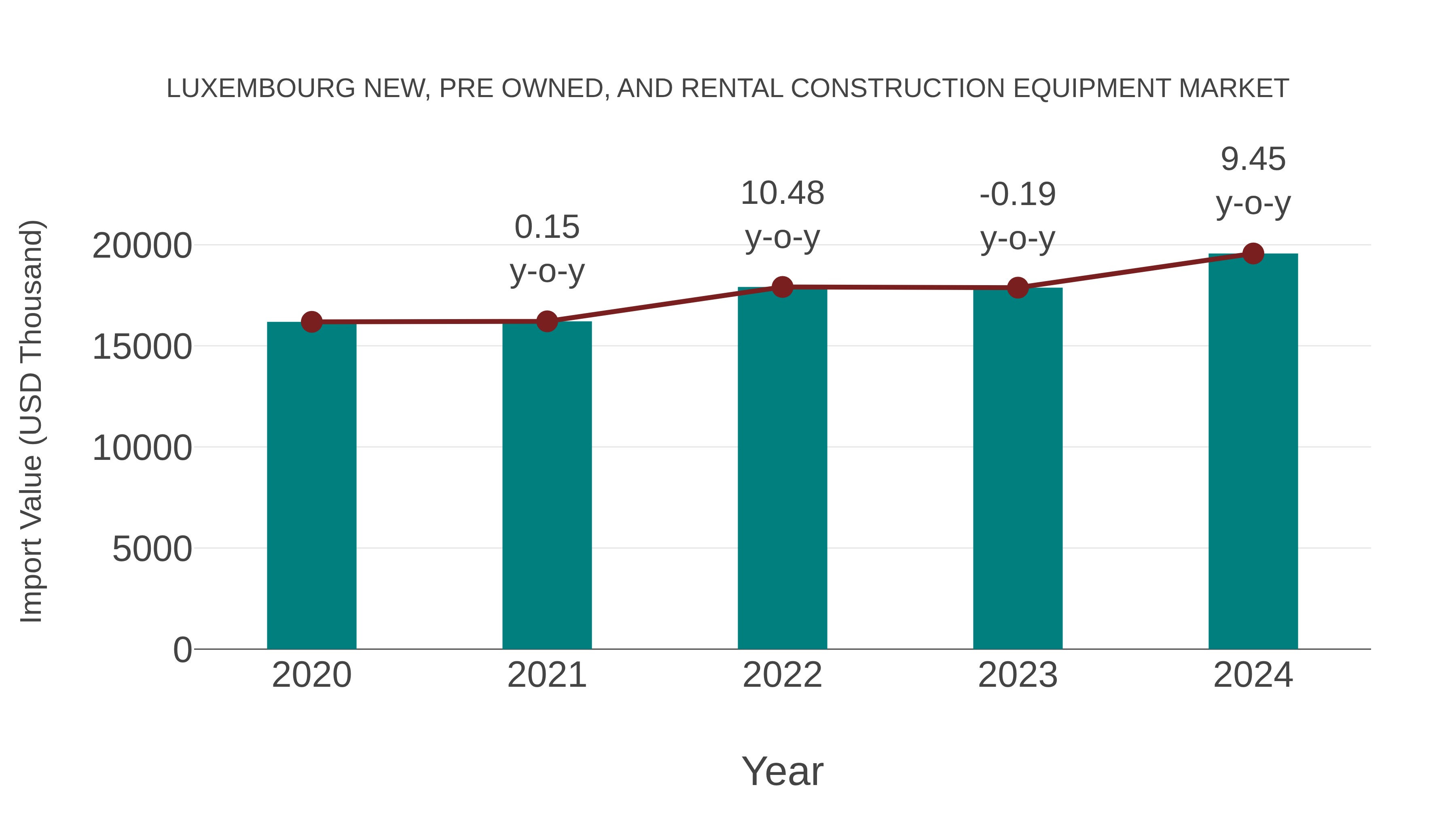  Luxembourg New, Pre Owned, and Rental Construction Equipment Market: Import Trend Analysis