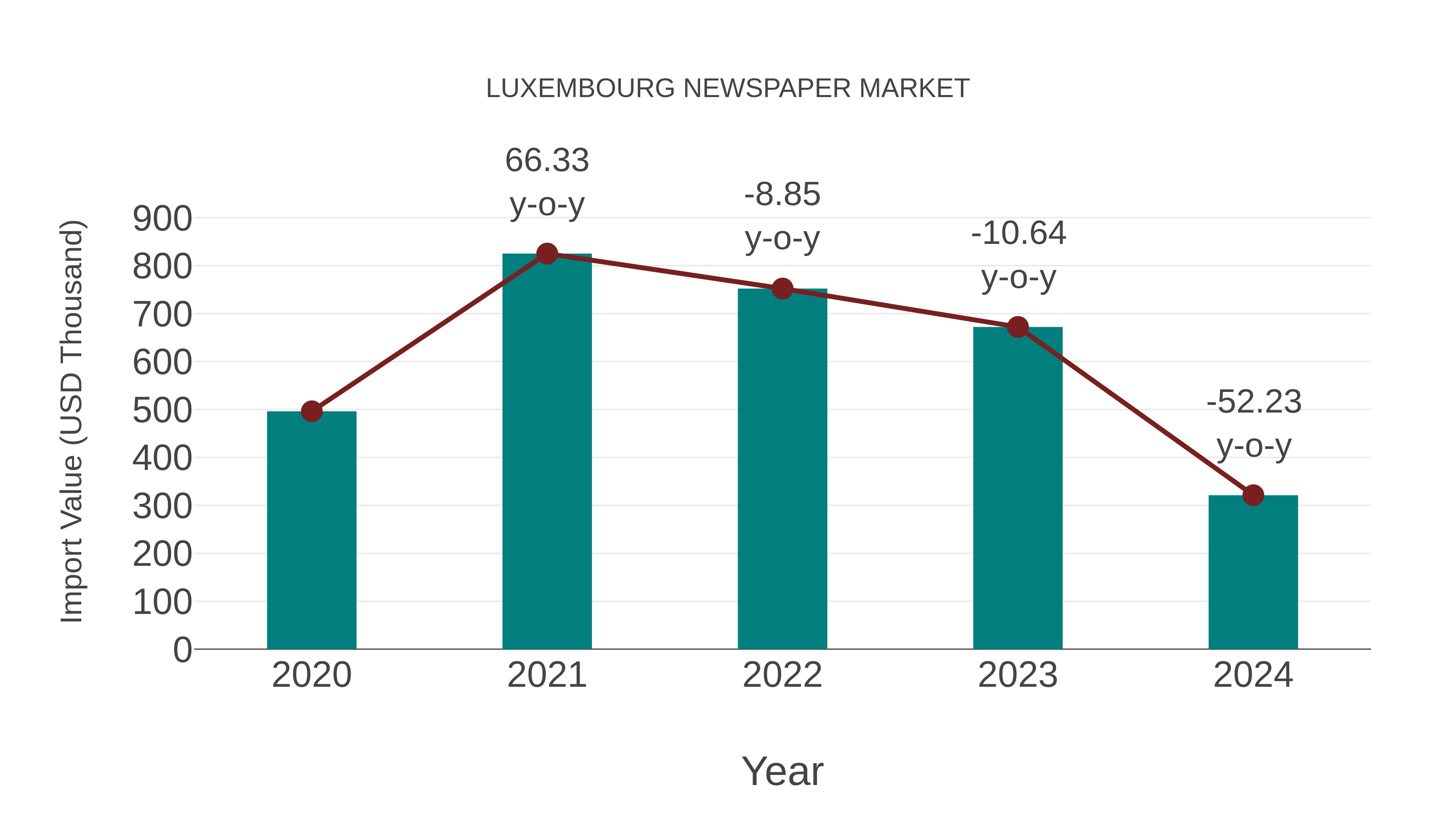  Luxembourg Newspaper Market: Import Trend Analysis