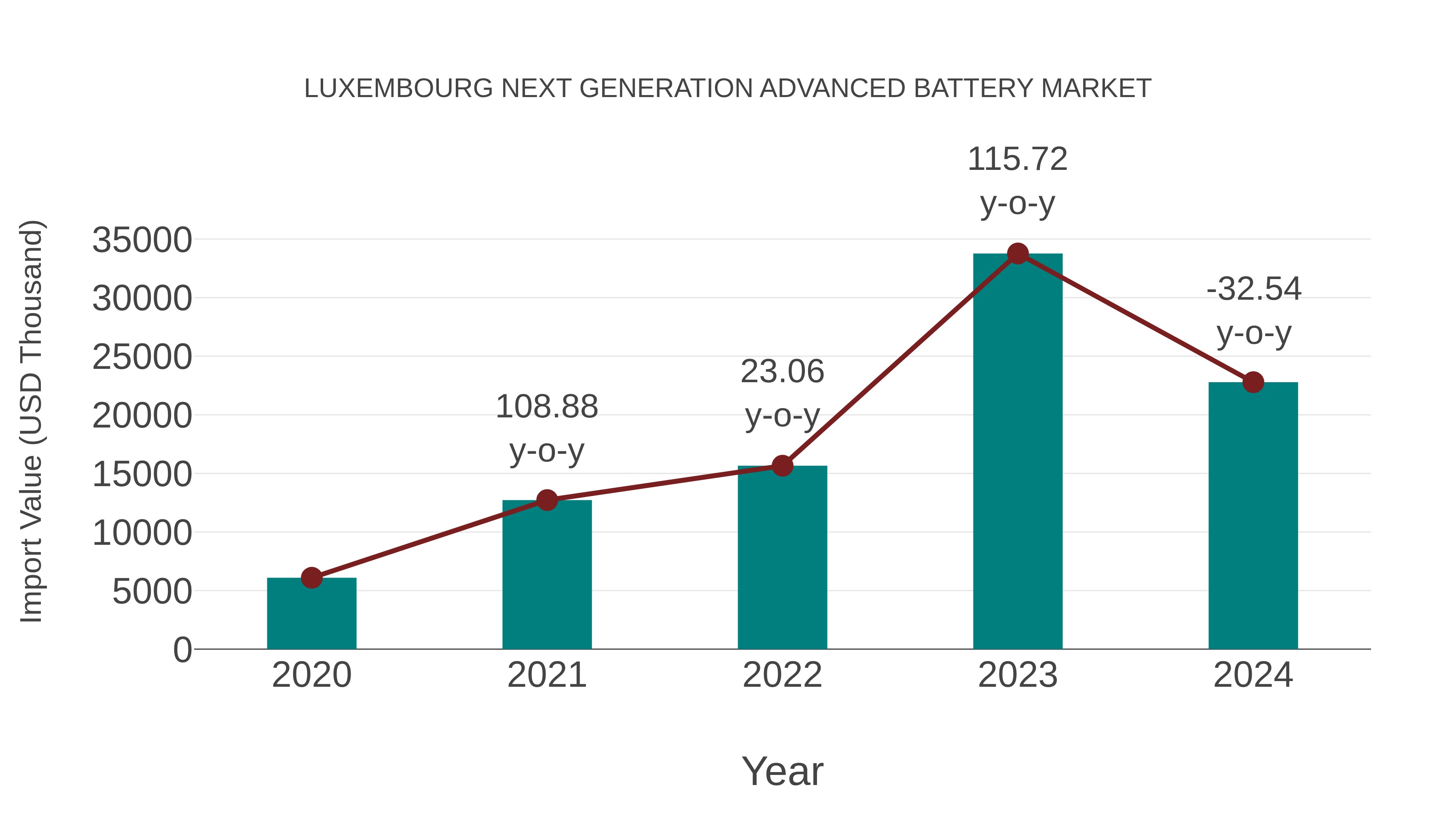  Luxembourg Next Generation Advanced Battery Market: Import Trend Analysis