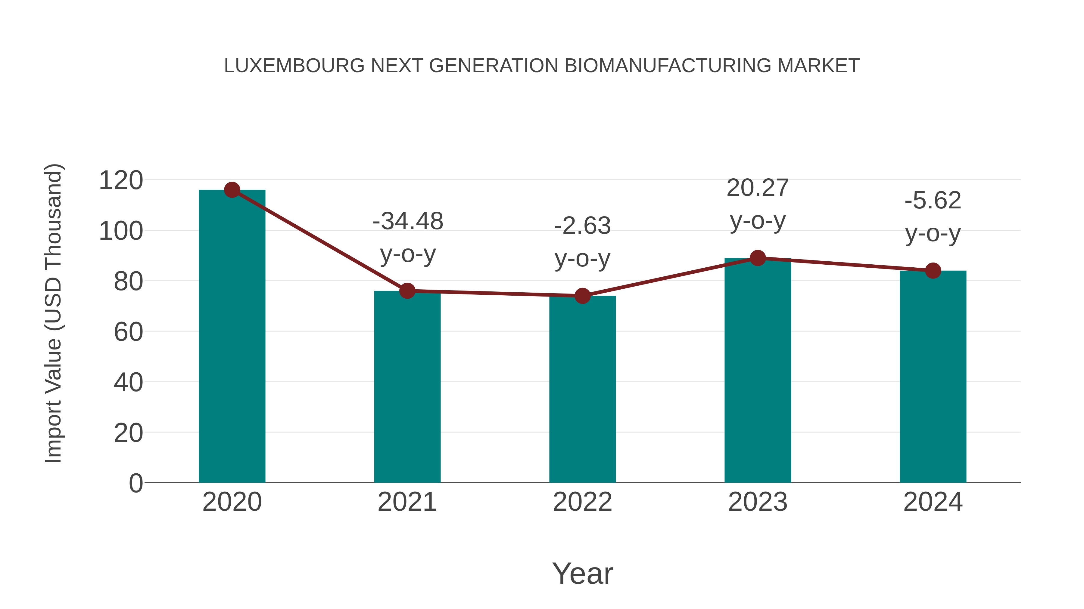 Luxembourg Next Generation Biomanufacturing Market: Import Trend Analysis