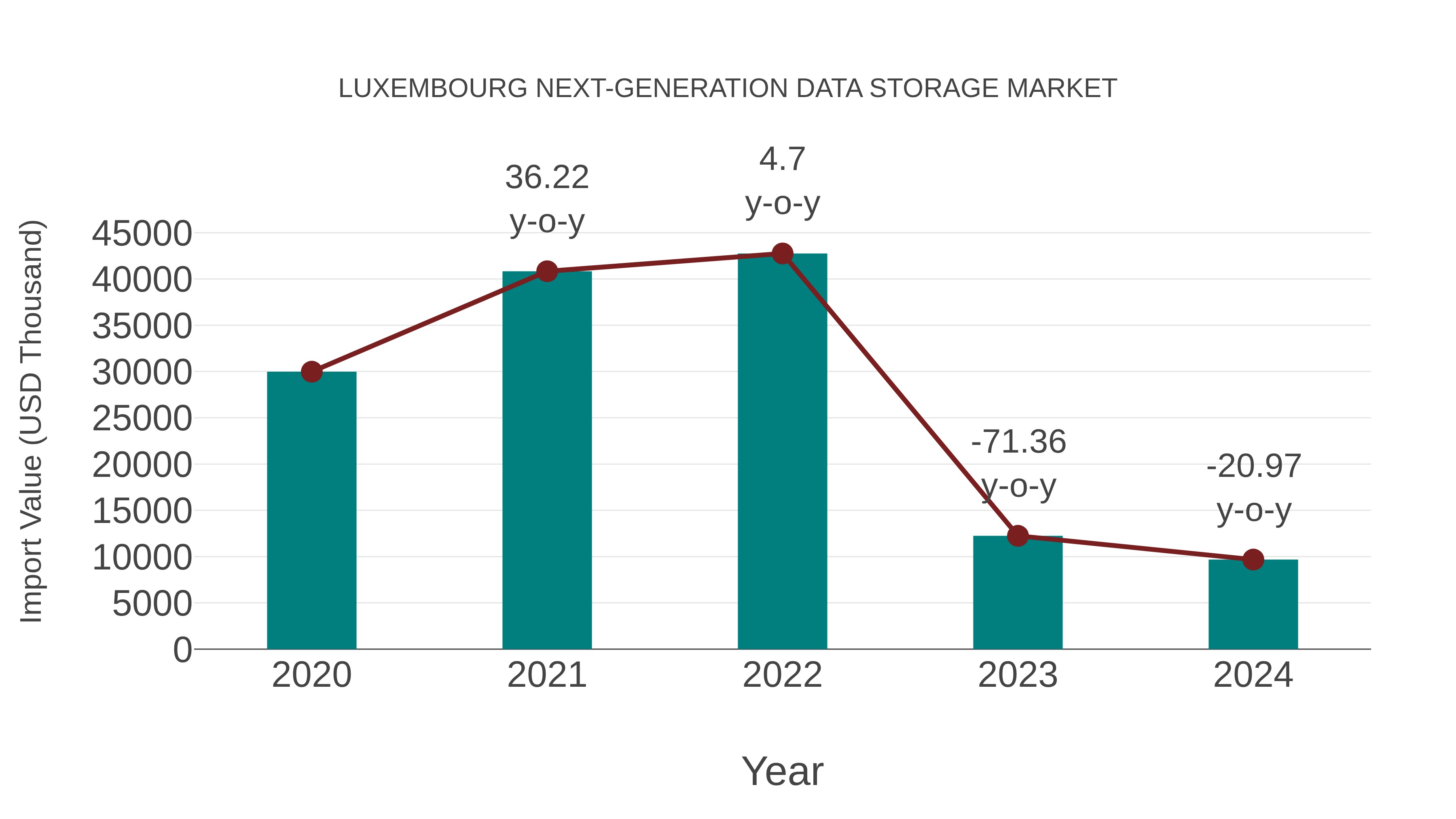 Luxembourg Next-generation Data Storage Market: Import Trend Analysis