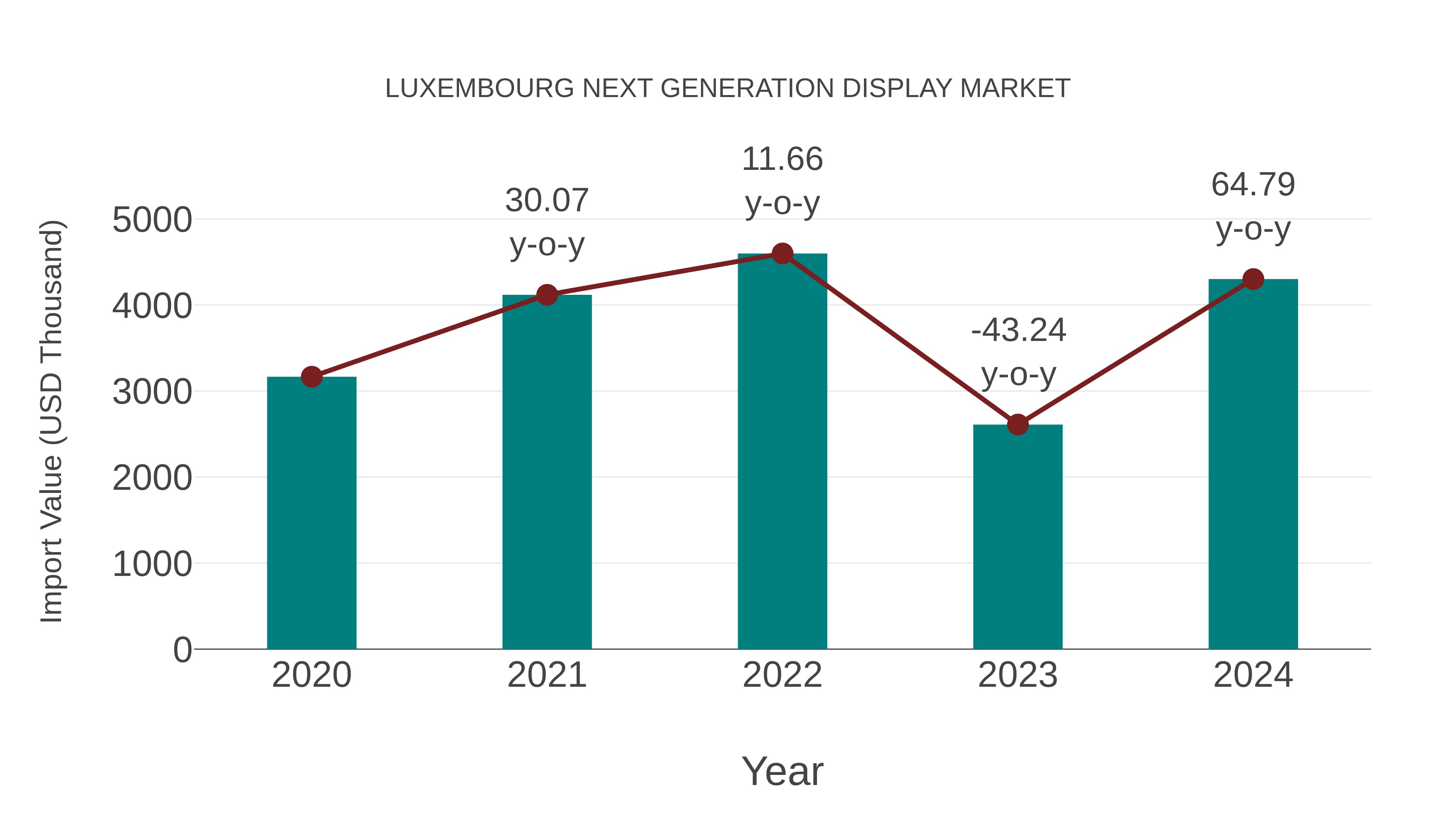  Luxembourg Next Generation Display Market: Import Trend Analysis