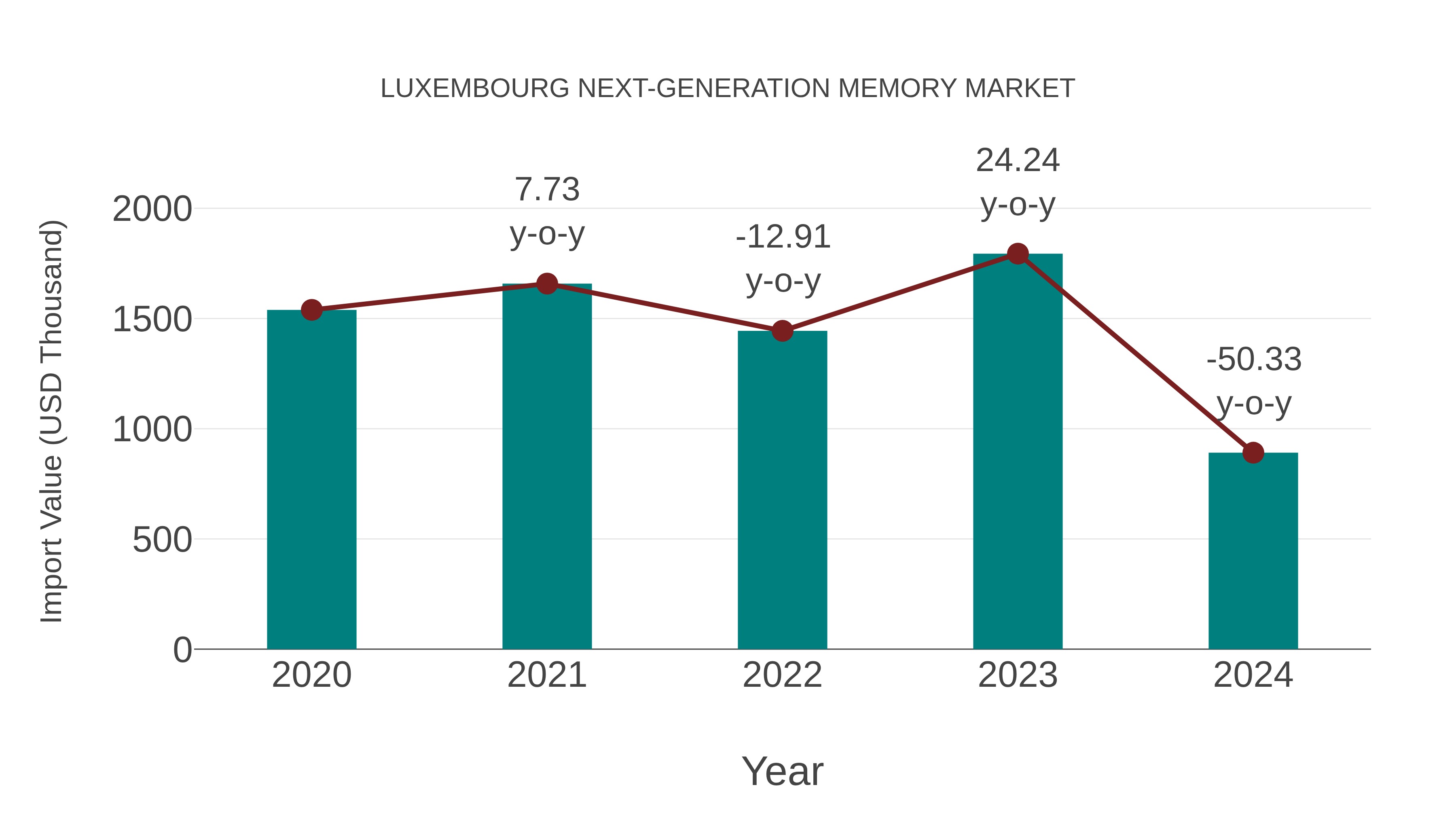  Luxembourg Next-generation Memory Market: Import Trend Analysis