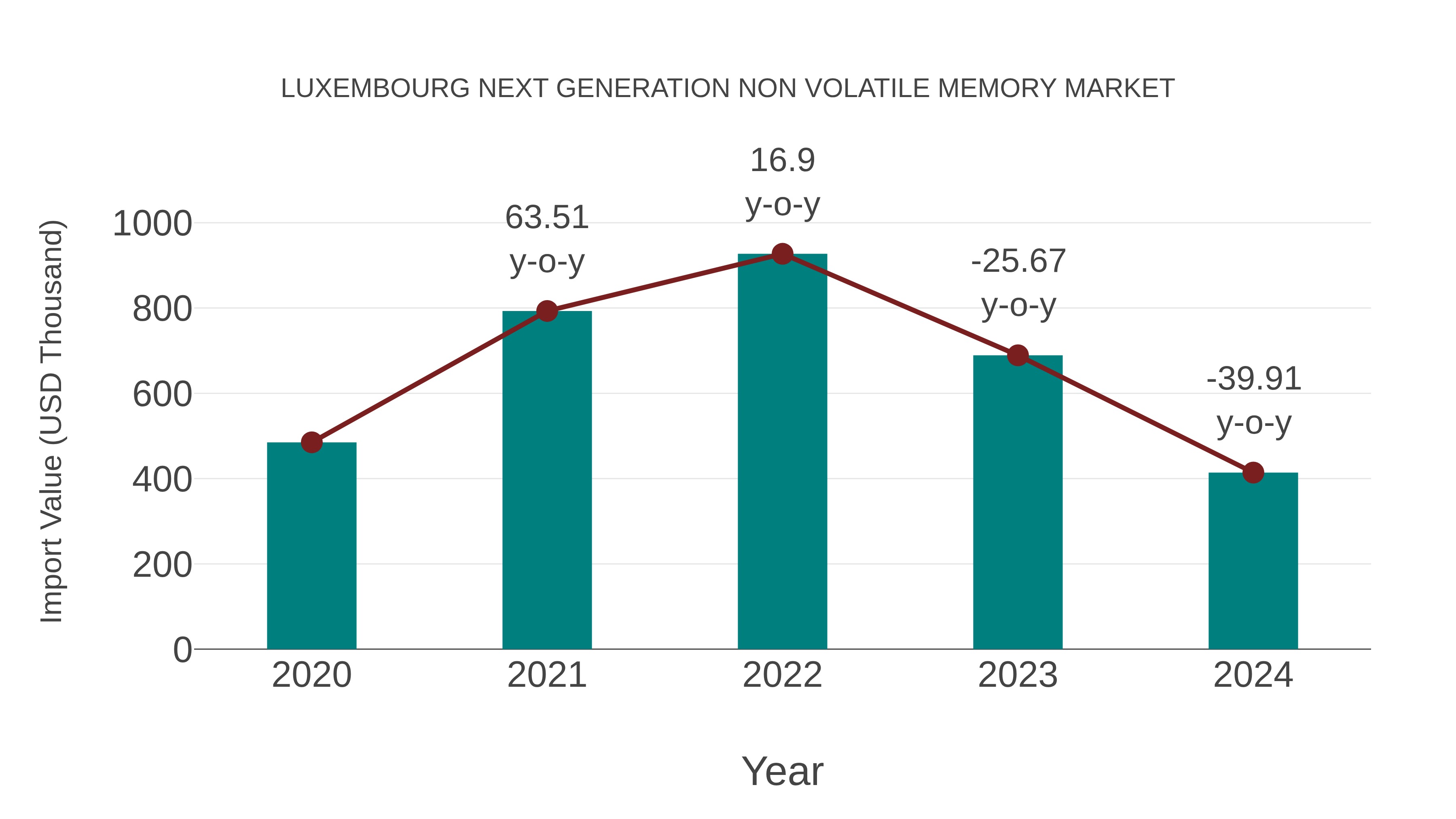  Luxembourg Next Generation Non Volatile Memory Market: Import Trend Analysis