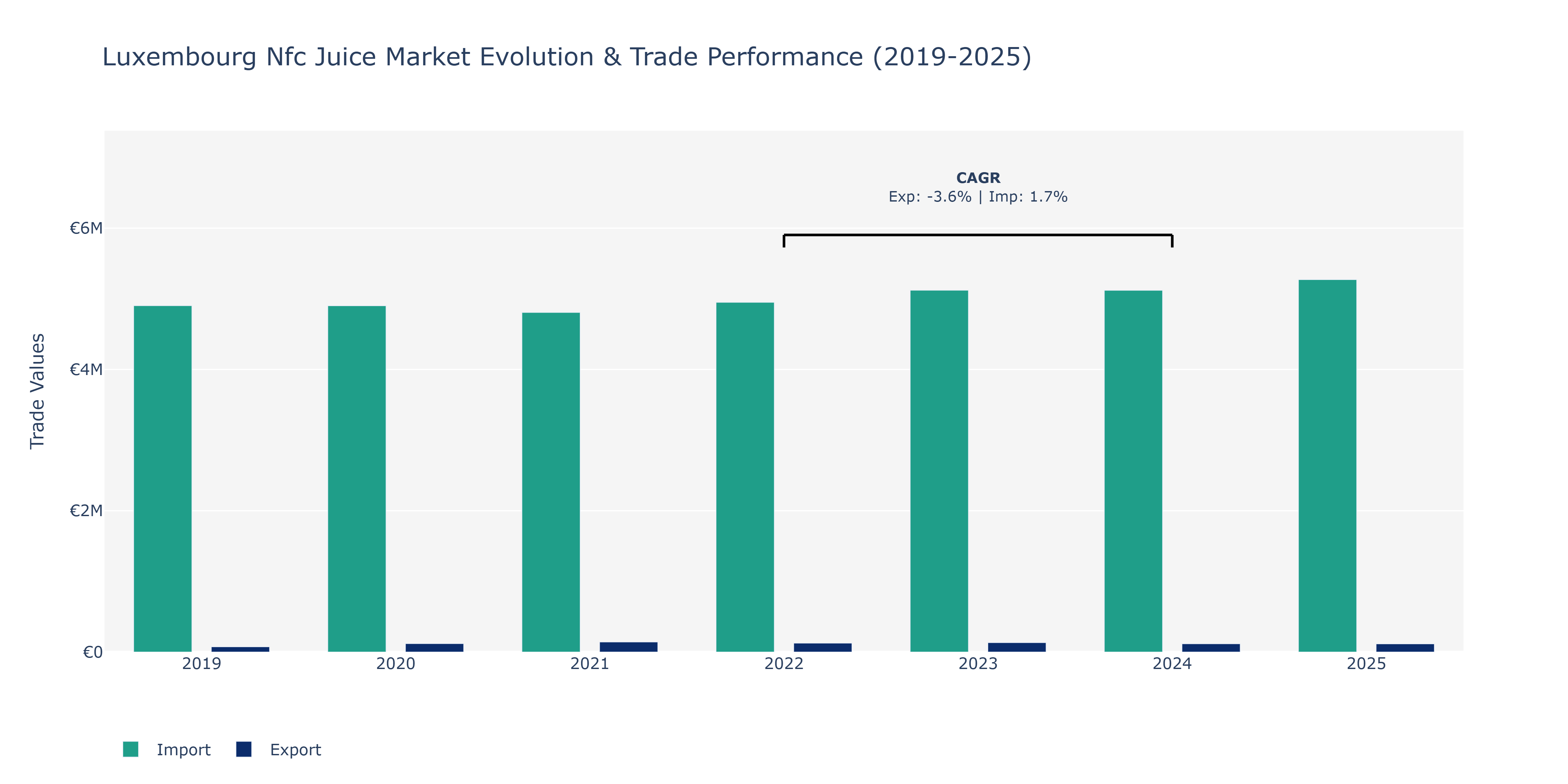 Luxembourg Nfc Juice Market: Production & Trade Performance (2019-2025)