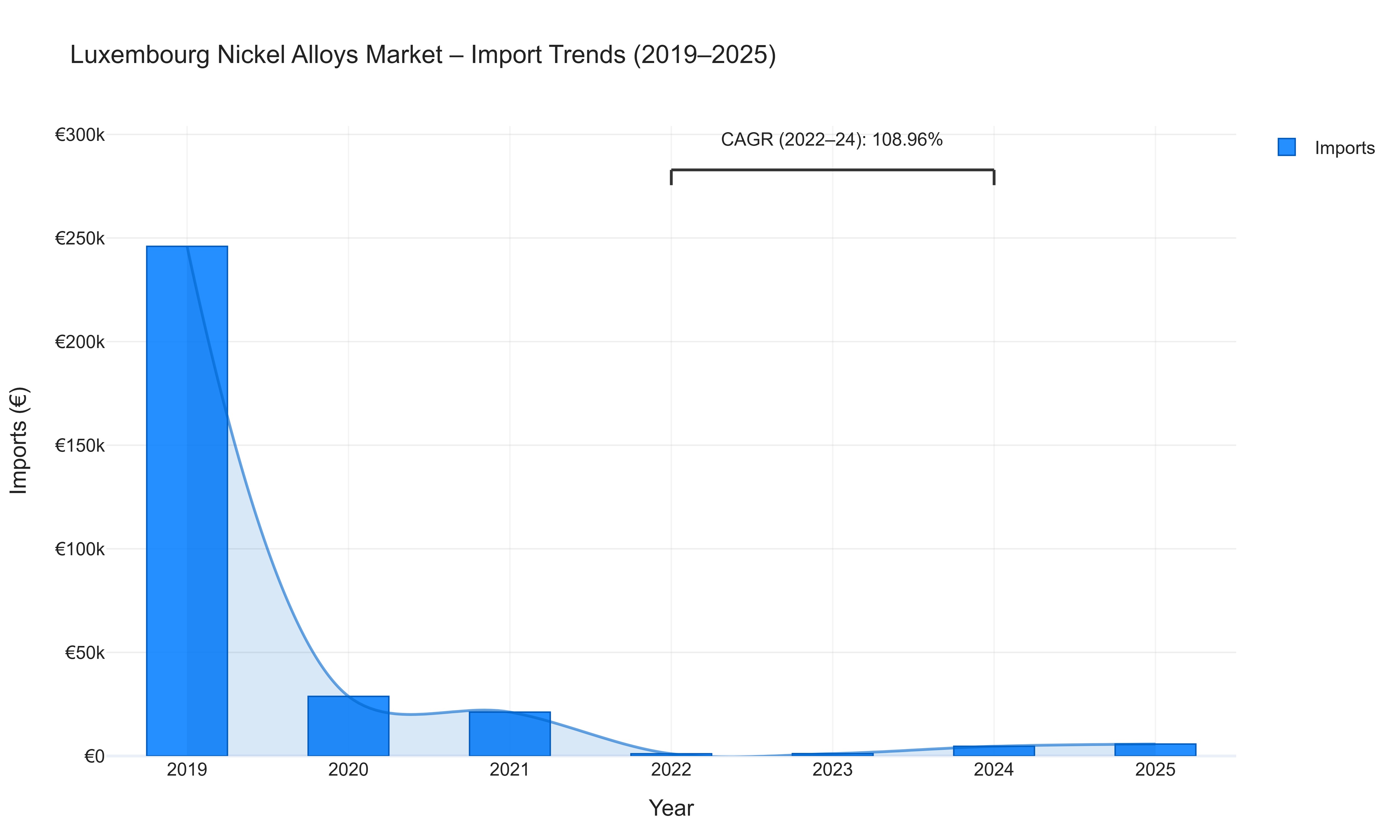 Luxembourg Nickel Alloys Market - Import Trends (2019-2025)
