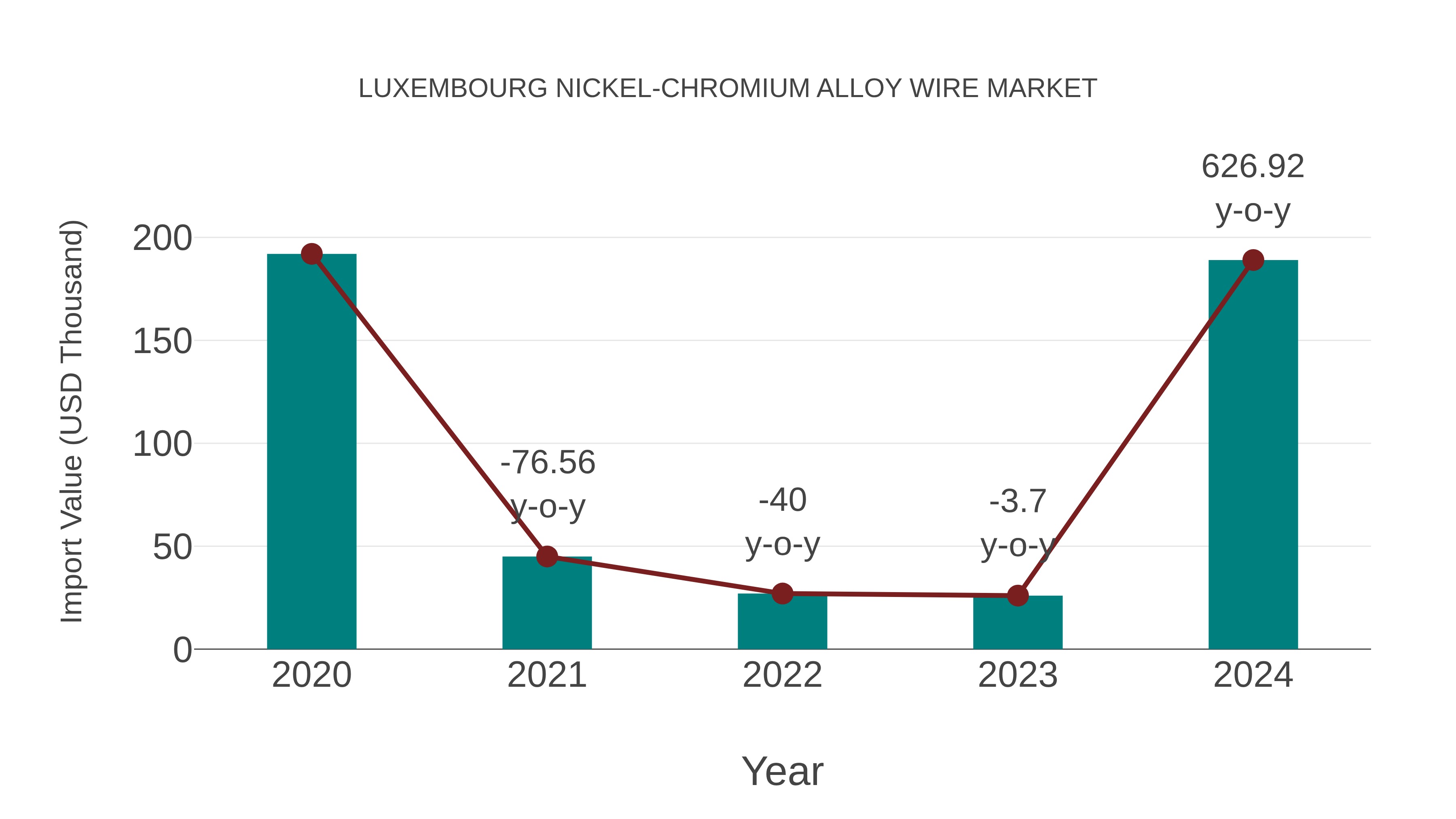 Luxembourg Nickel-chromium Alloy Wire Market: Import Trend Analysis