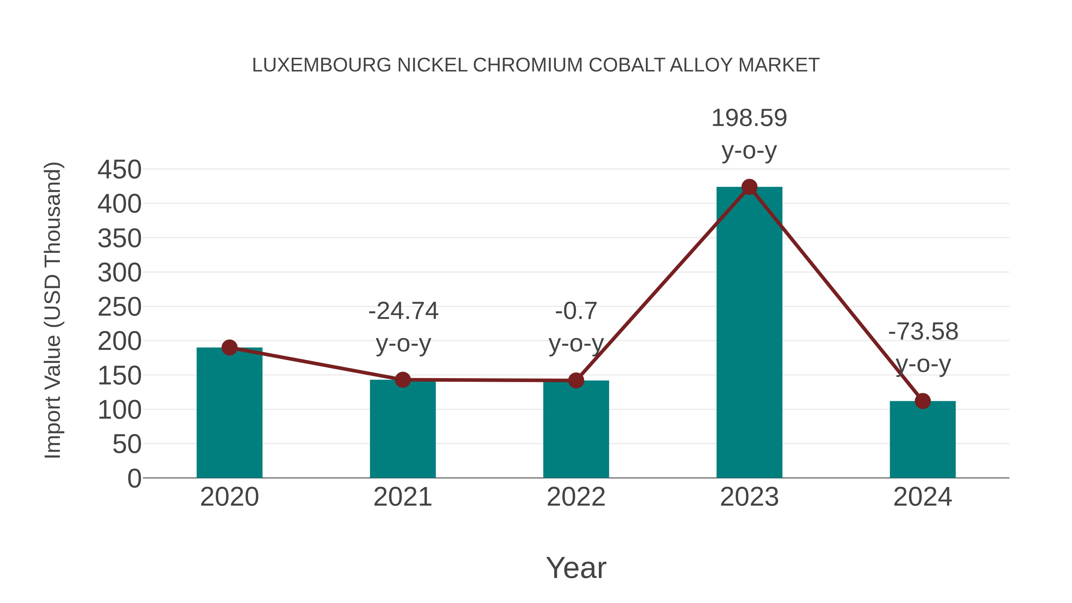 Luxembourg Nickel Chromium Cobalt Alloy Market: Import Trend Analysis