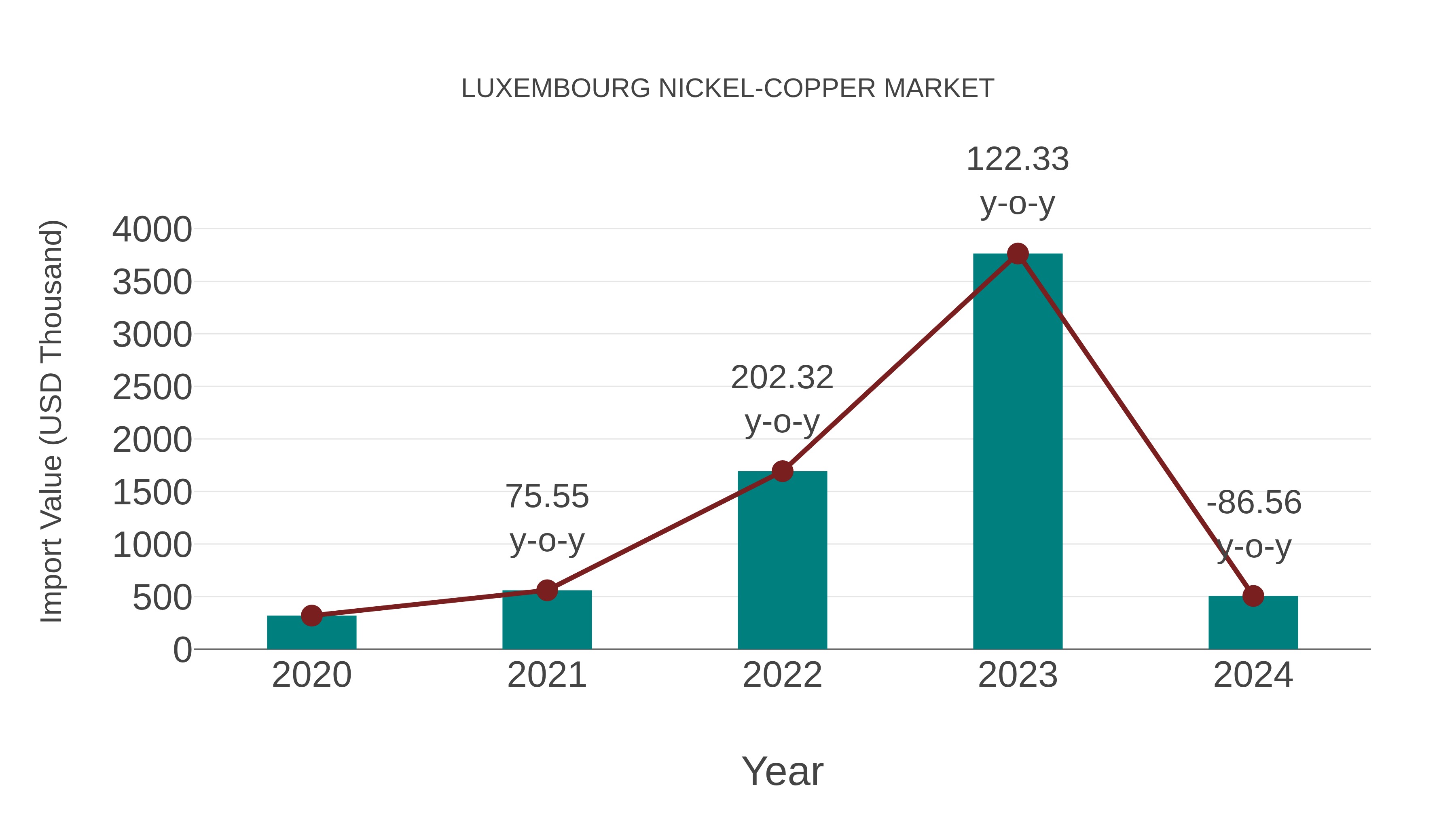 Luxembourg Nickel-copper Market: Import Trend Analysis