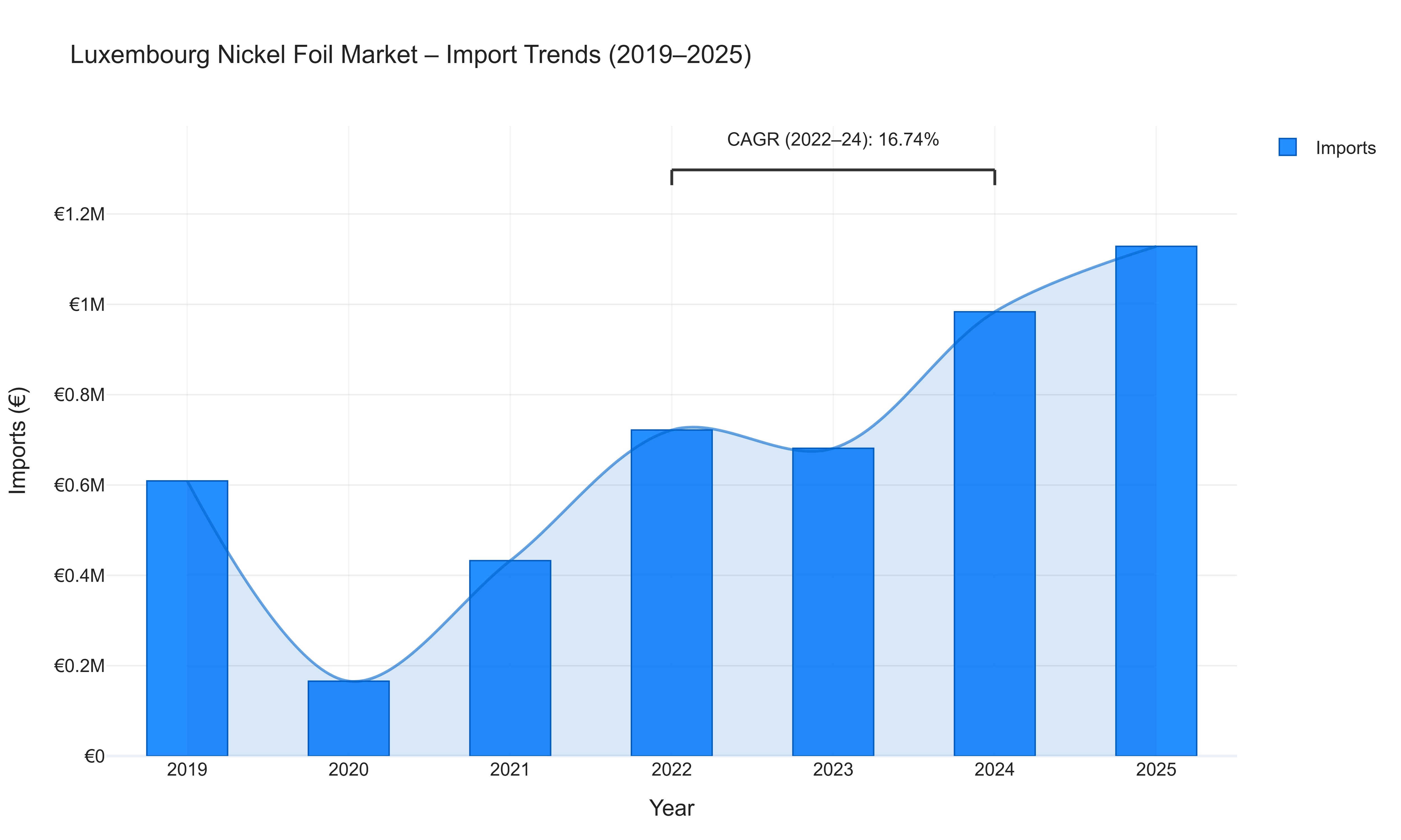 Luxembourg Nickel Foil Market - Import Trends (2019-2025)