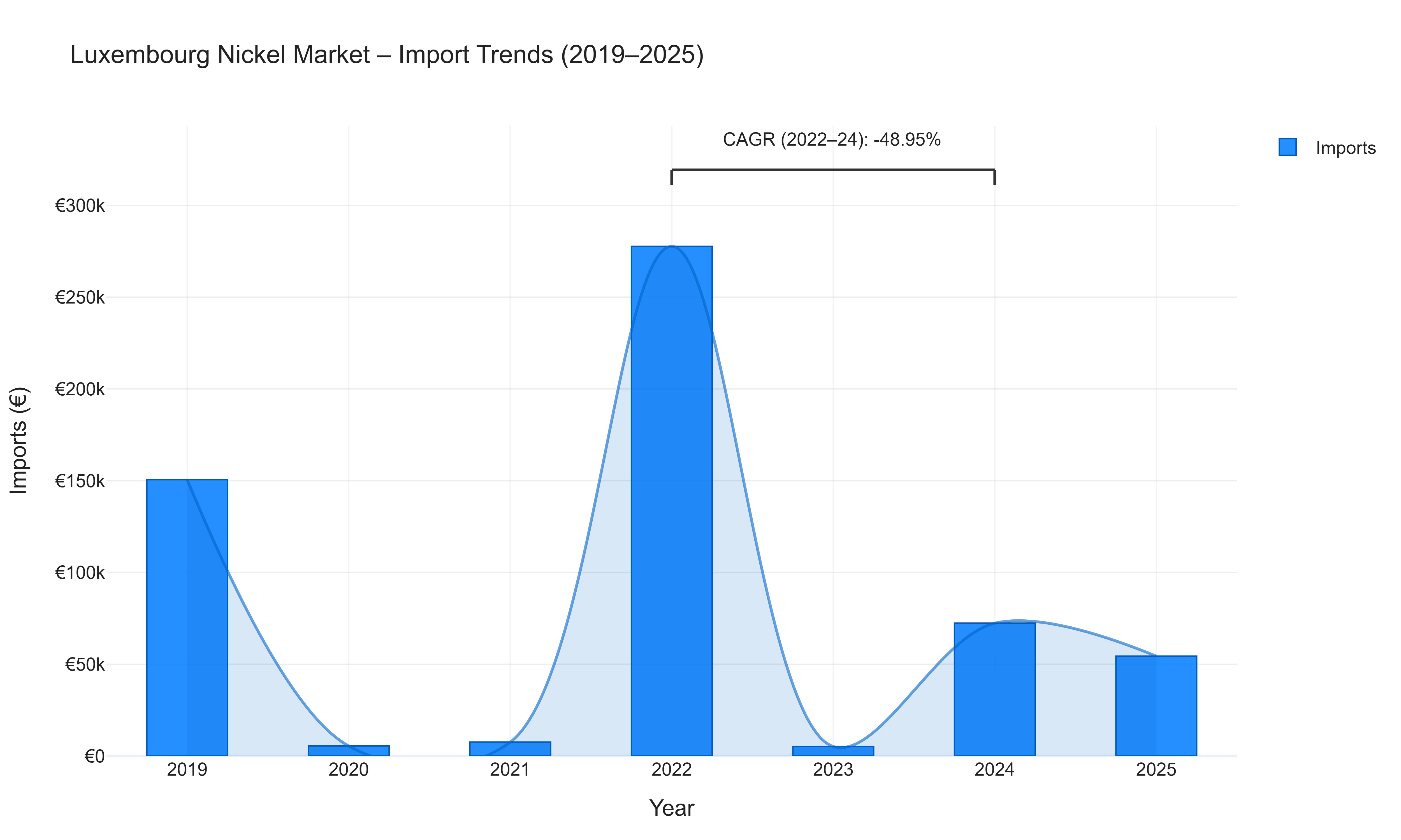 Luxembourg Nickel Market - Import Trends (2019-2025)