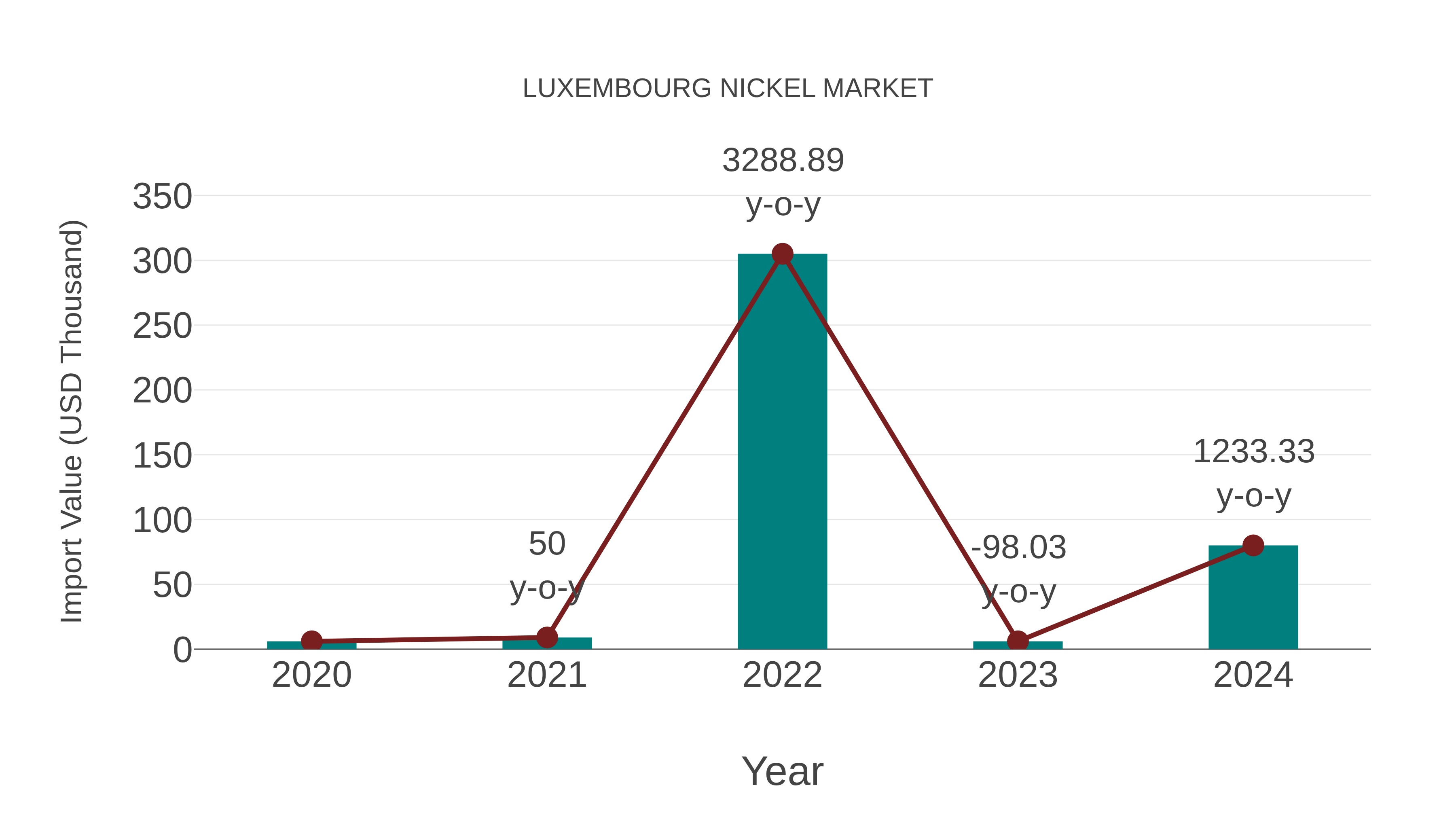  Luxembourg Nickel Market: Import Trend Analysis