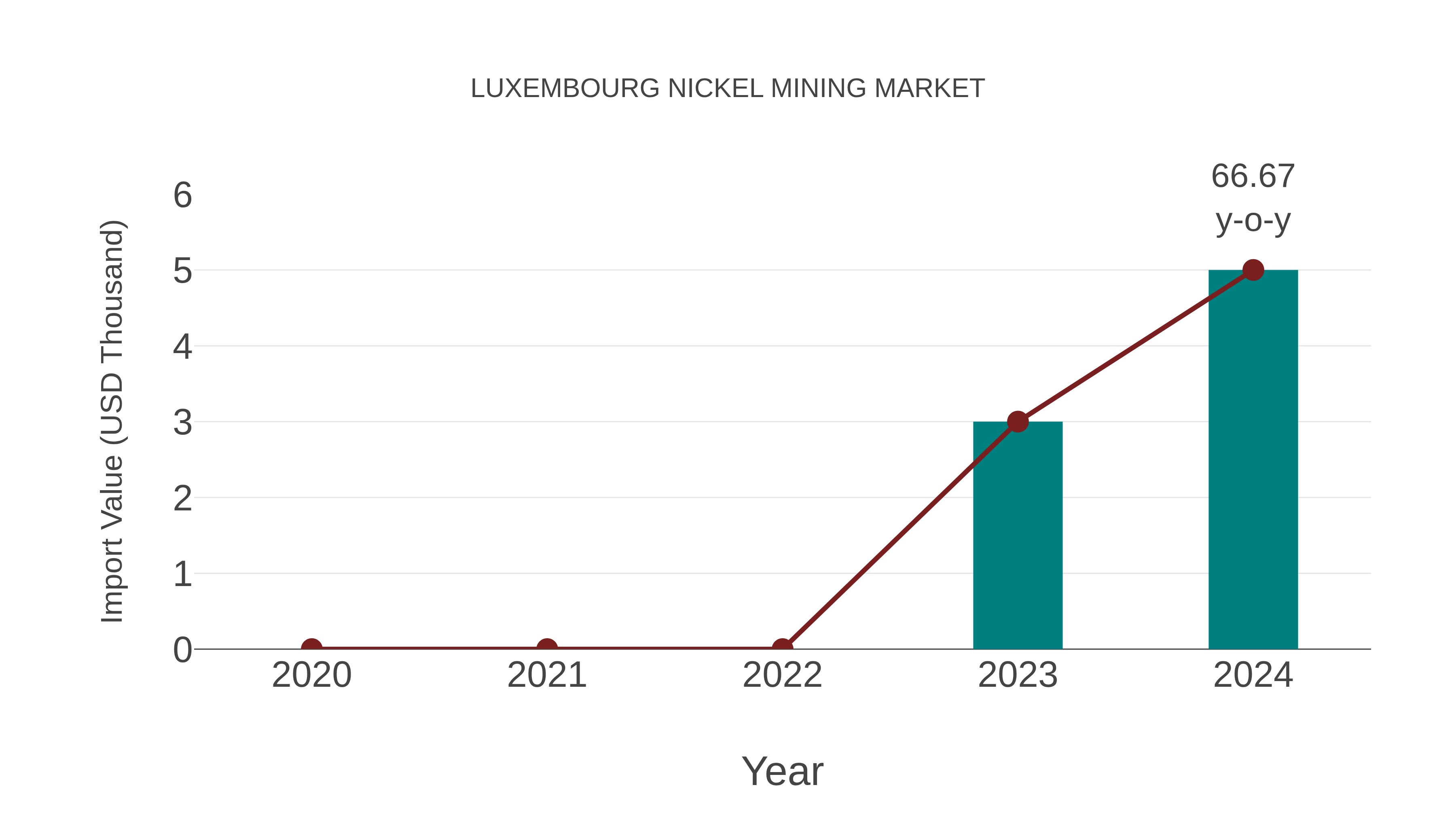 Luxembourg Nickel Mining Market: Import Trend Analysis