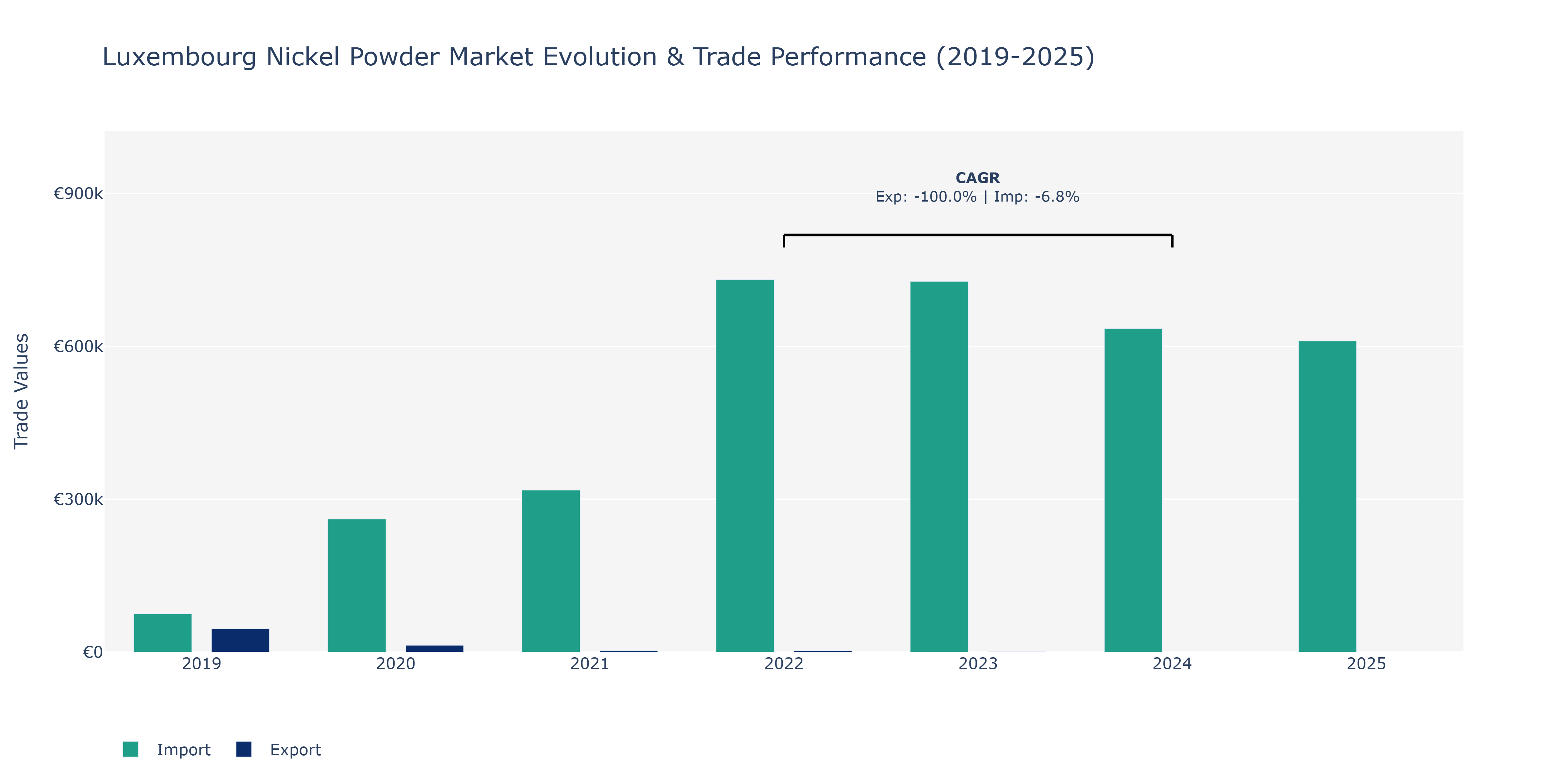 Luxembourg Nickel Powder Market: Production & Trade Performance (2019-2025)