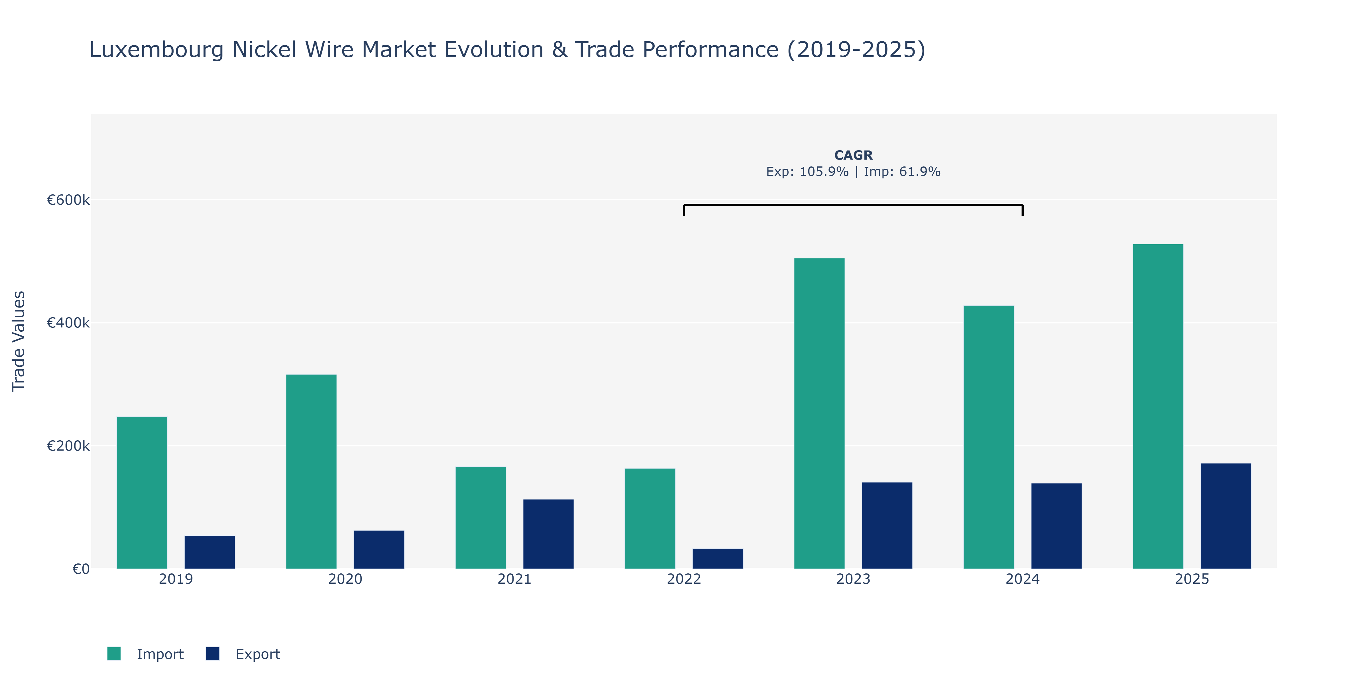 Luxembourg Nickel Wire Market: Production & Trade Performance (2019-2025)