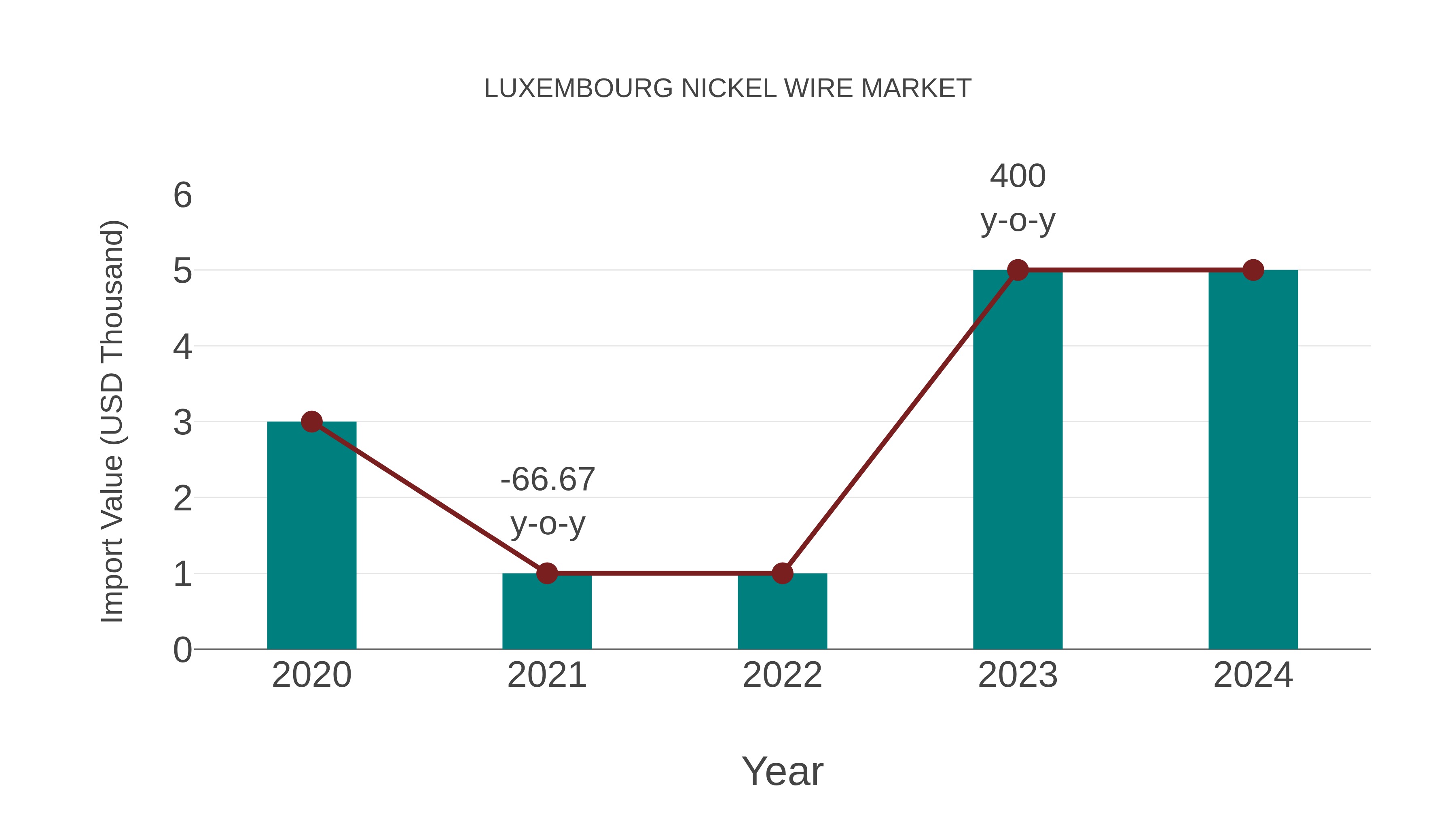  Luxembourg Nickel Wire Market: Import Trend Analysis
