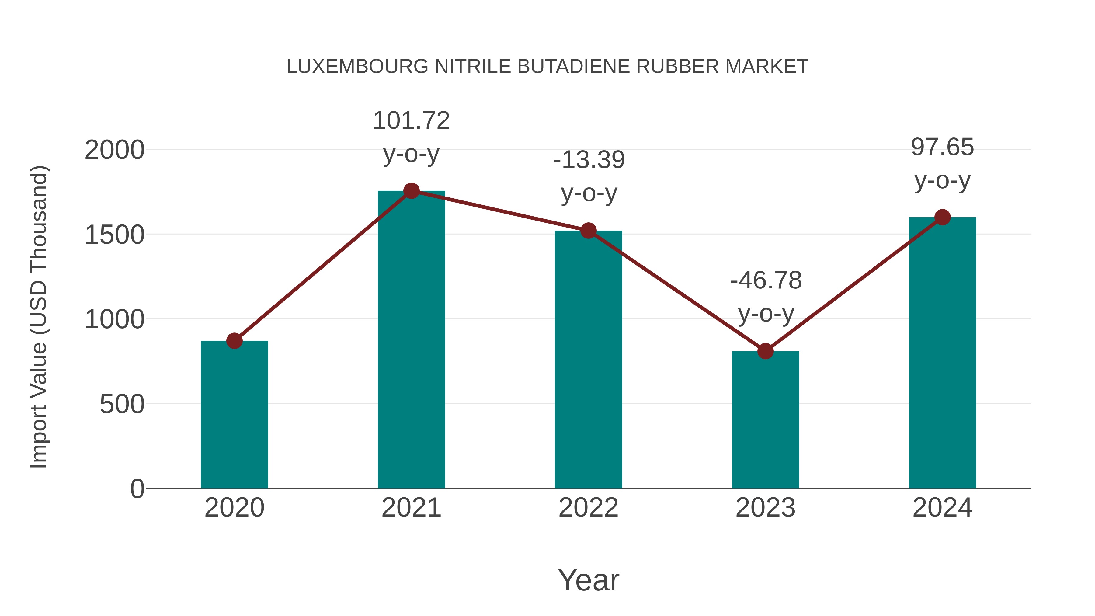  Luxembourg Nitrile Butadiene Rubber Market: Import Trend Analysis
