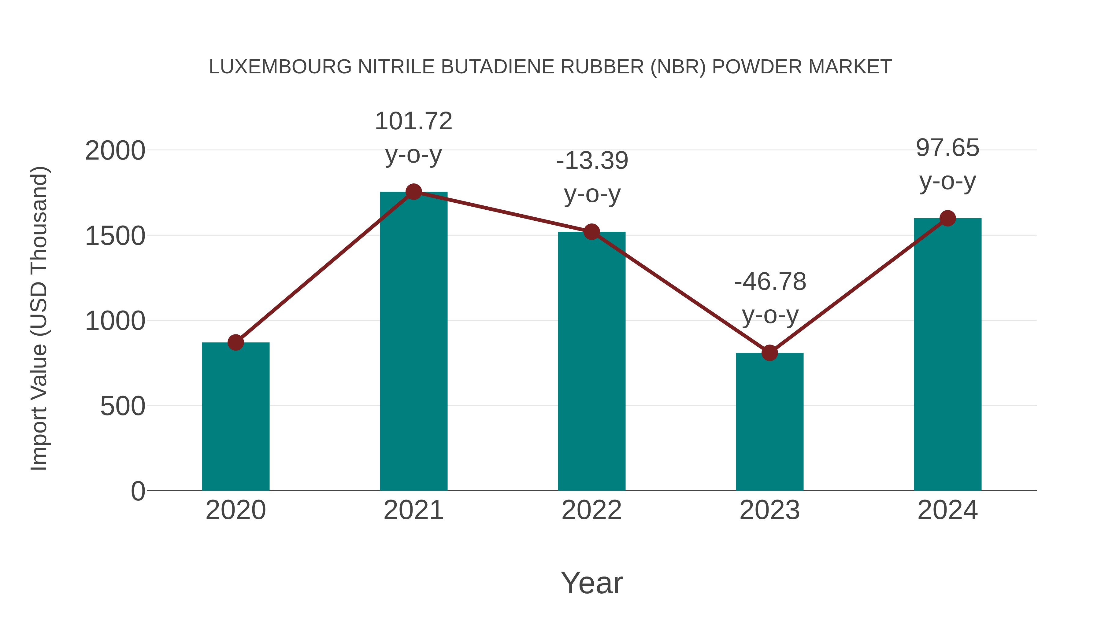  Luxembourg Nitrile Butadiene Rubber (Nbr) Powder Market: Import Trend Analysis