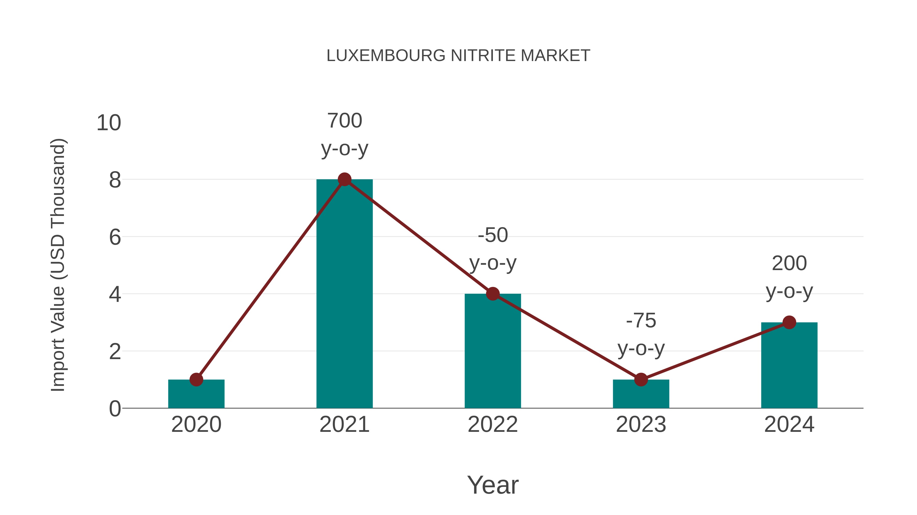  Luxembourg Nitrite Market: Import Trend Analysis
