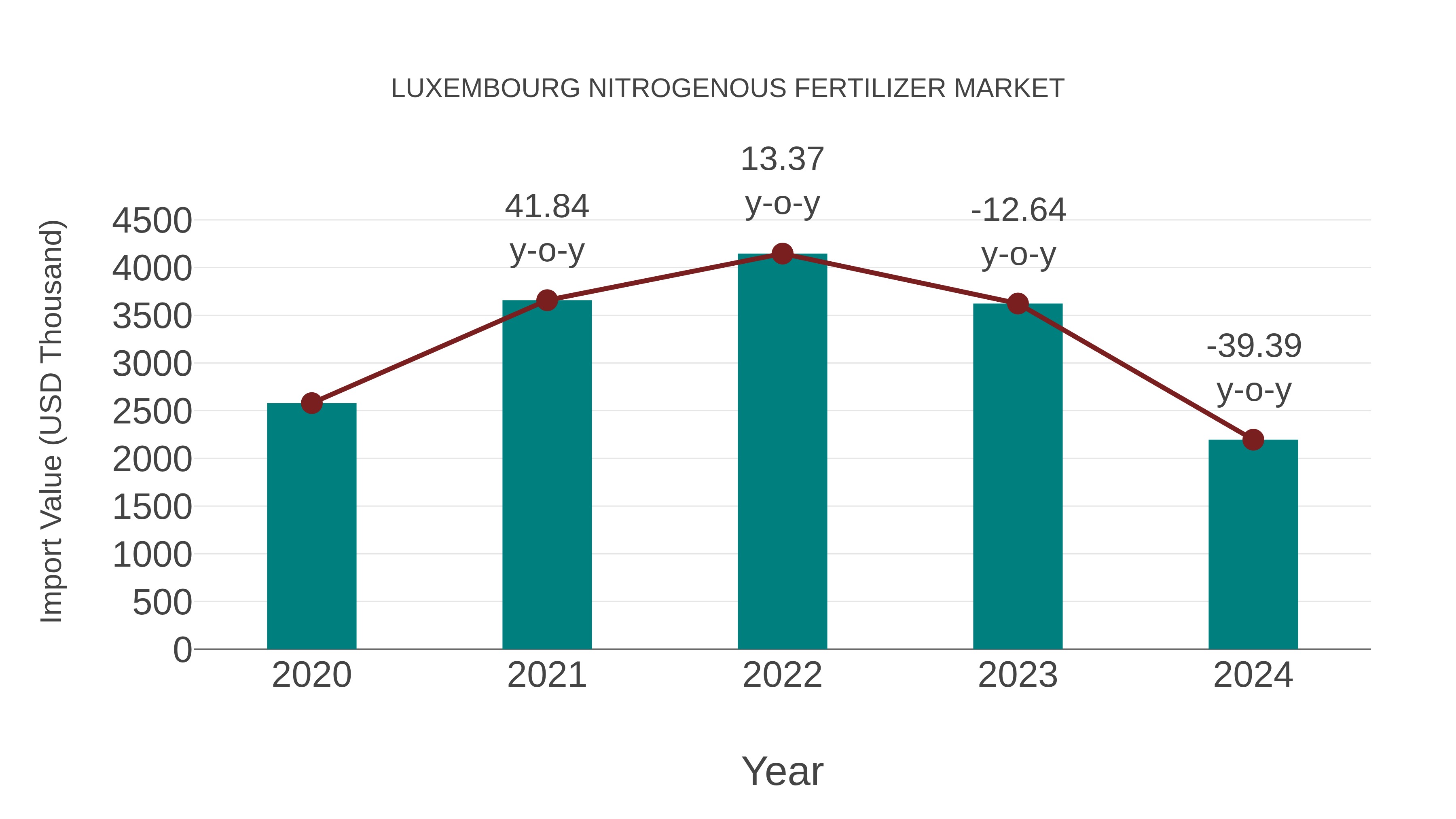 Luxembourg Nitrogenous Fertilizer Market: Import Trend Analysis