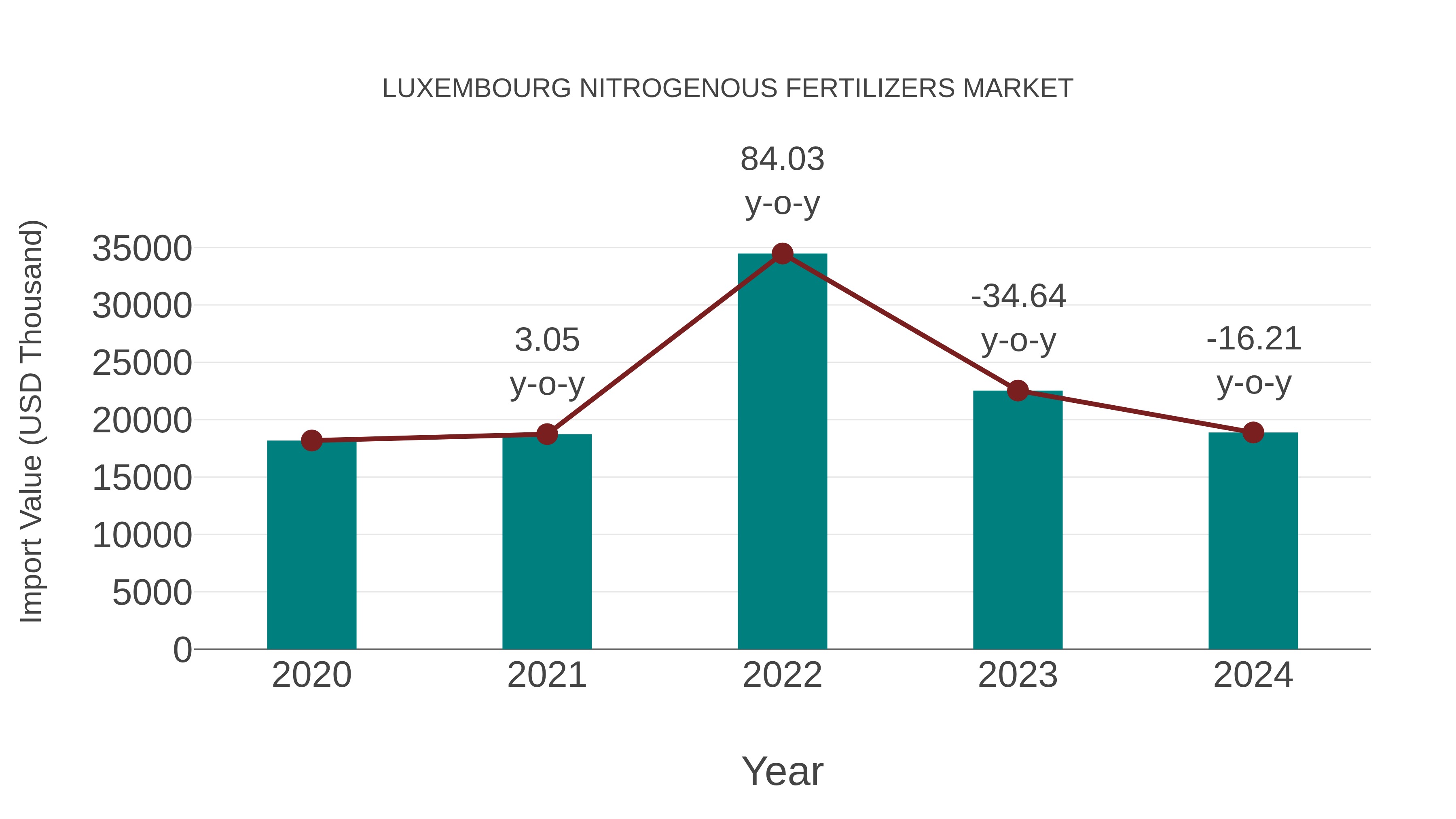  Luxembourg Nitrogenous Fertilizers Market: Import Trend Analysis