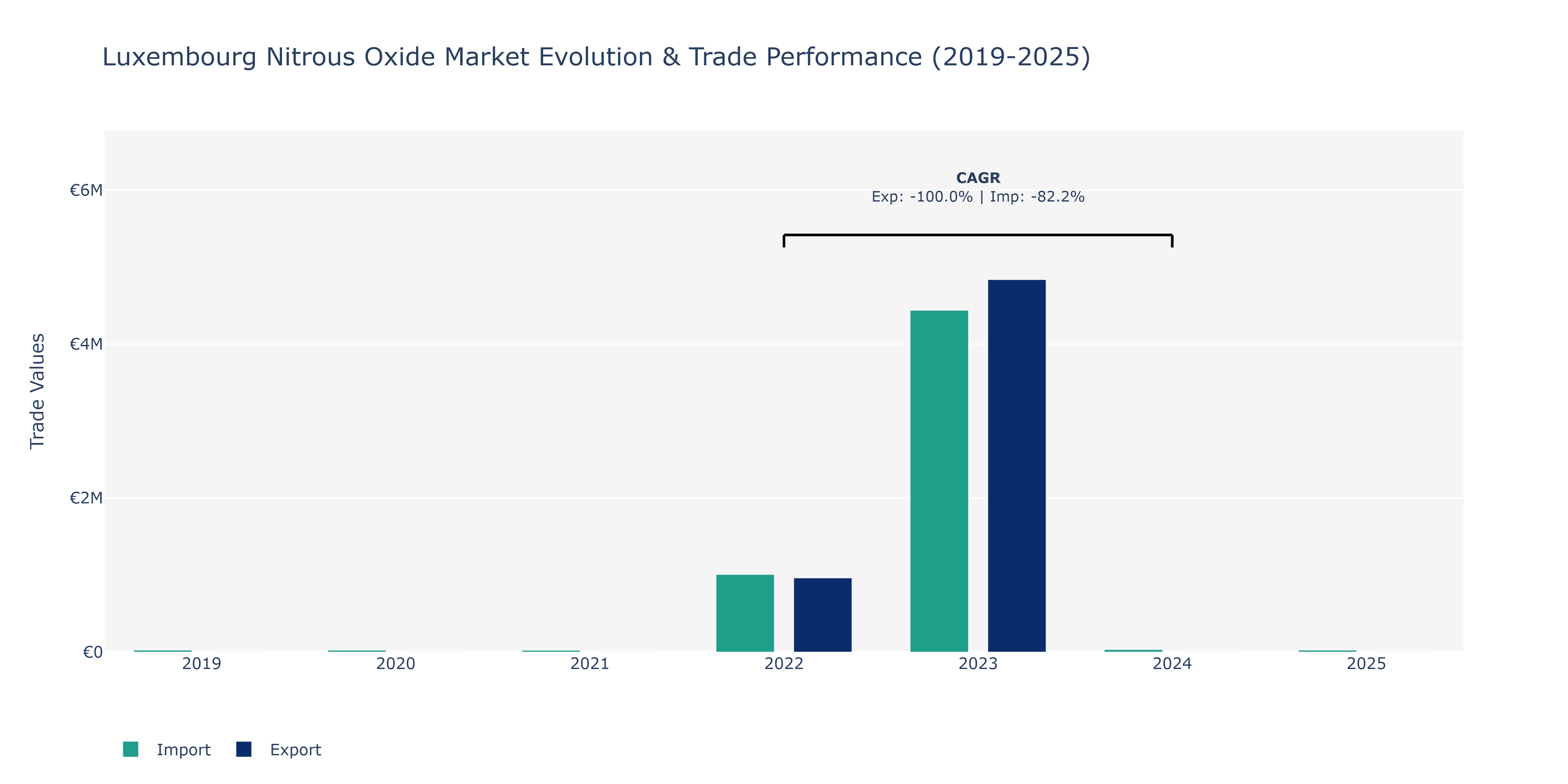 Luxembourg Nitrous Oxide Market: Production & Trade Performance (2019-2025)