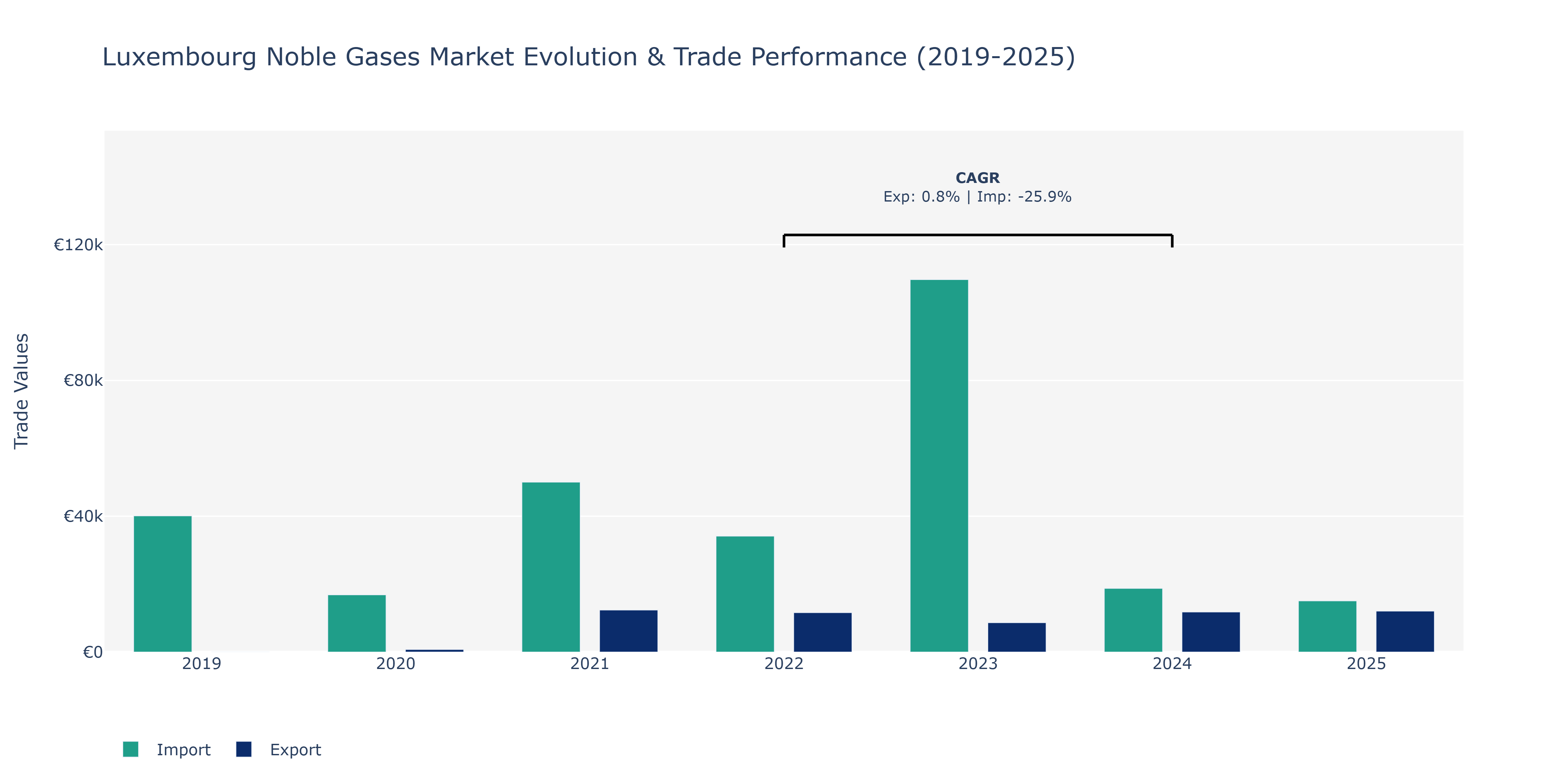 Luxembourg Noble Gases Market: Production & Trade Performance (2019-2025)