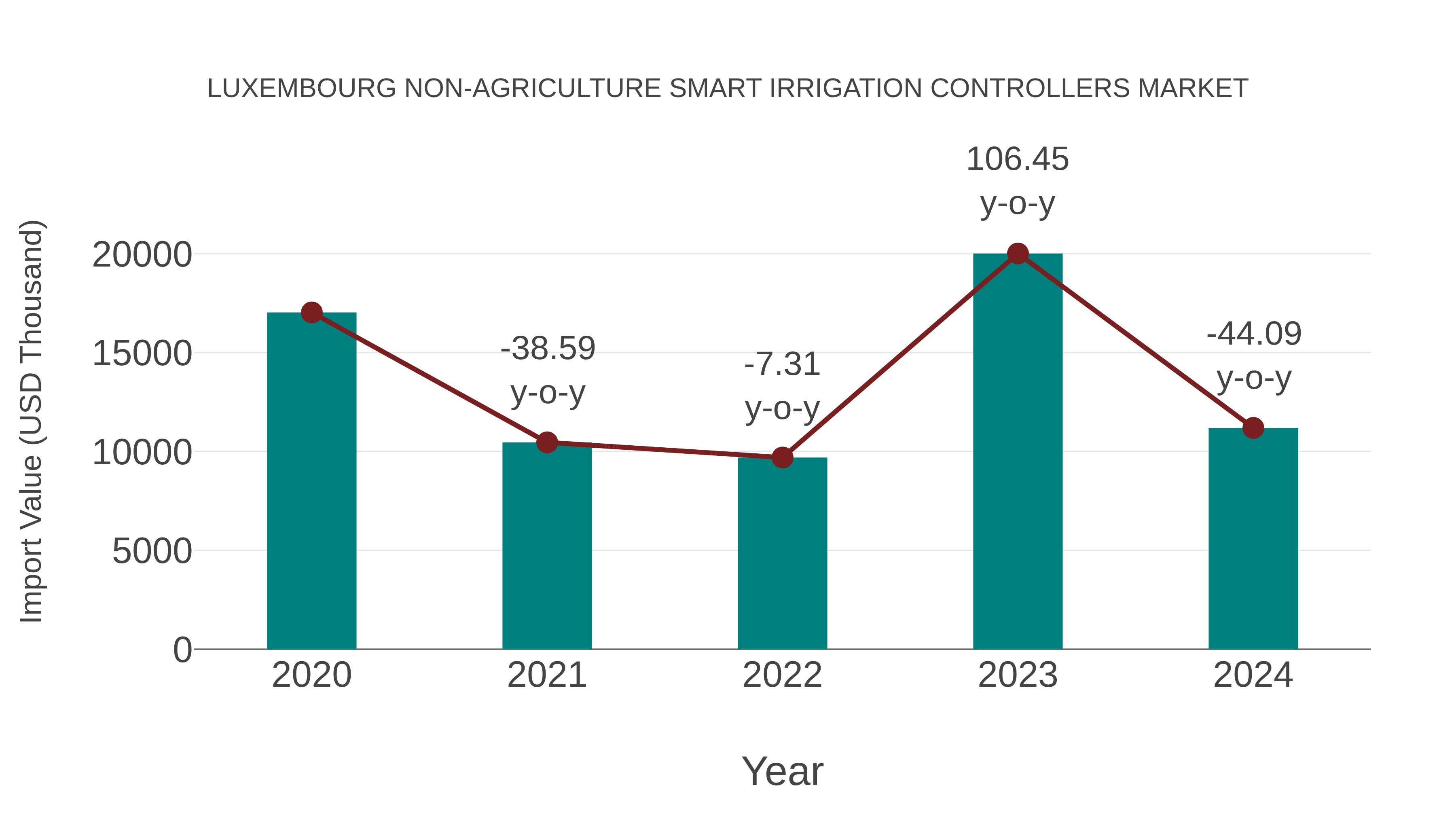 Luxembourg Non-agriculture Smart Irrigation Controllers Market: Import Trend Analysis