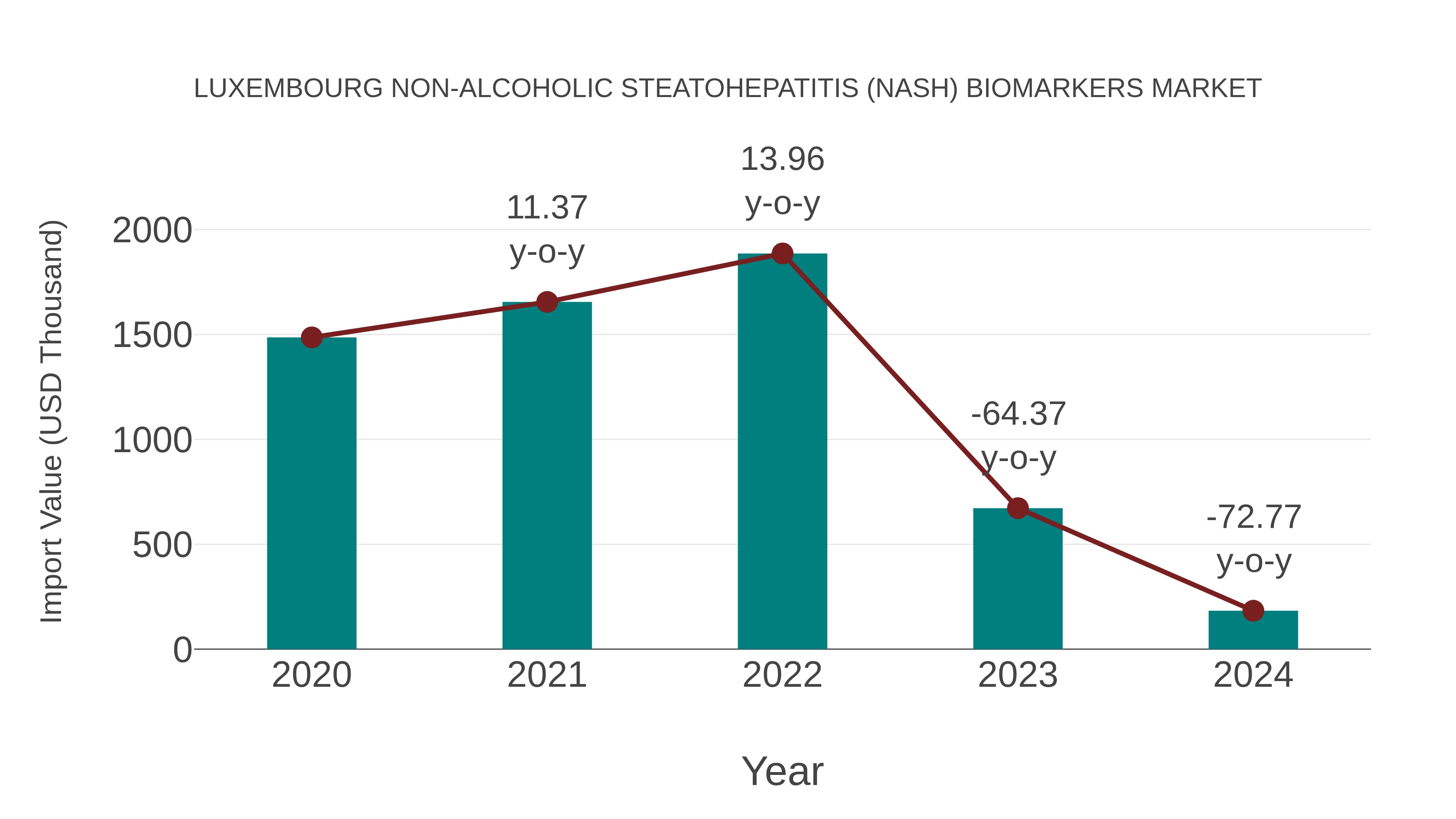 Luxembourg Non-alcoholic Steatohepatitis (Nash) Biomarkers Market: Import Trend Analysis
