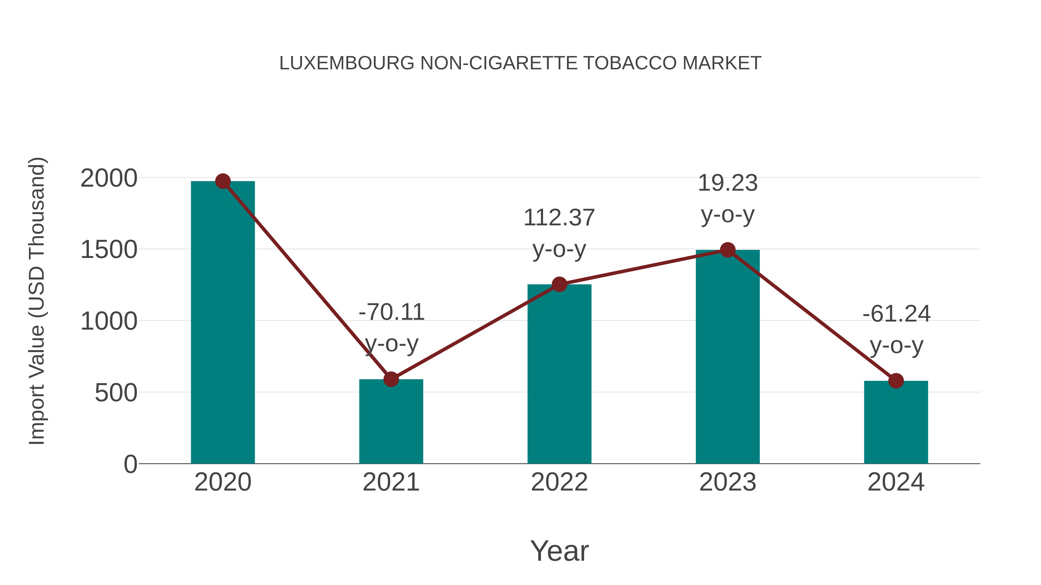 Luxembourg Non-cigarette Tobacco Market: Import Trend Analysis