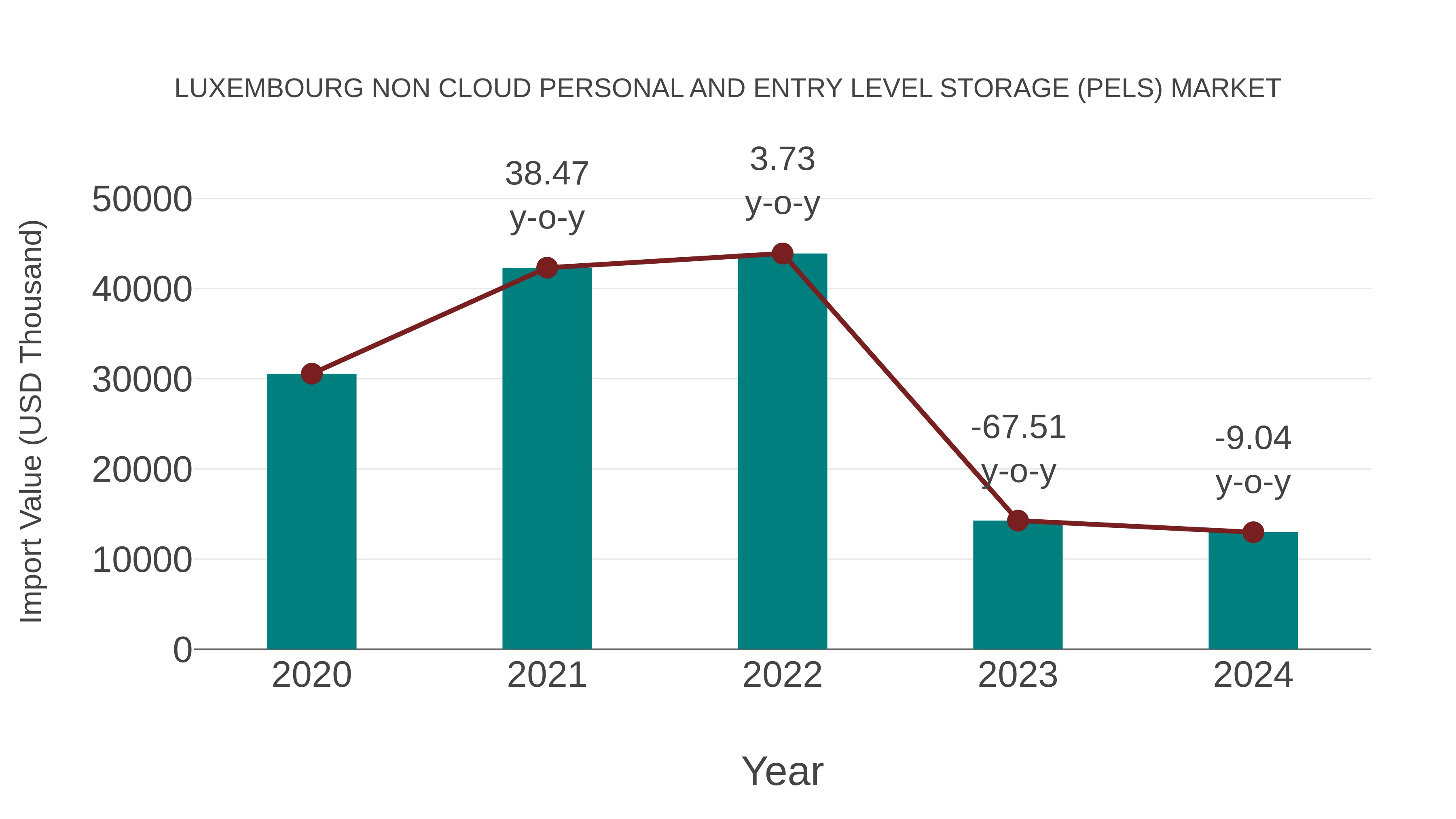  Luxembourg Non Cloud Personal and Entry Level Storage (Pels) Market: Import Trend Analysis