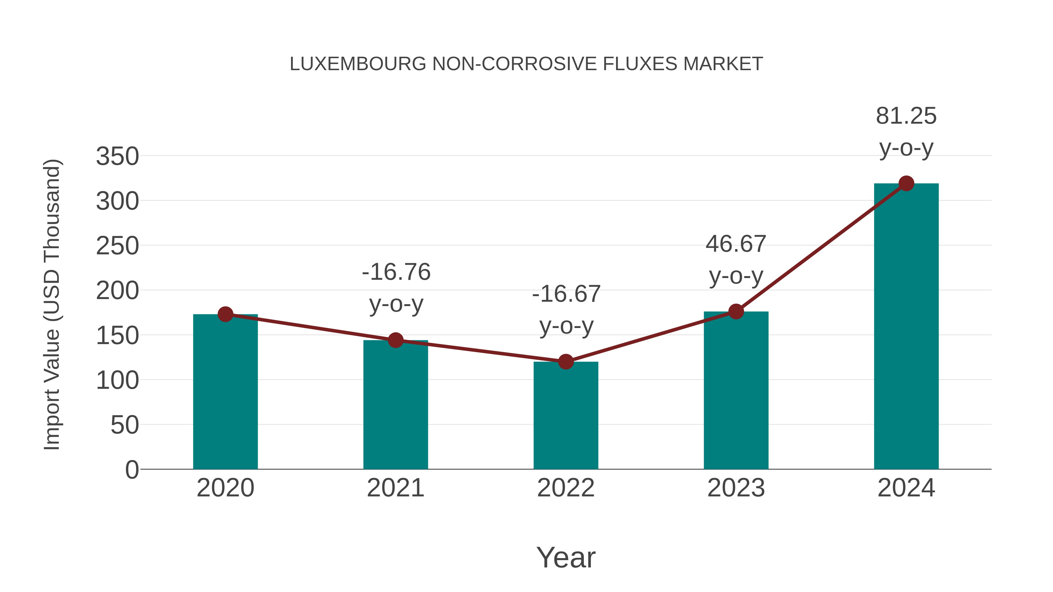 Luxembourg Non-corrosive Fluxes Market: Import Trend Analysis