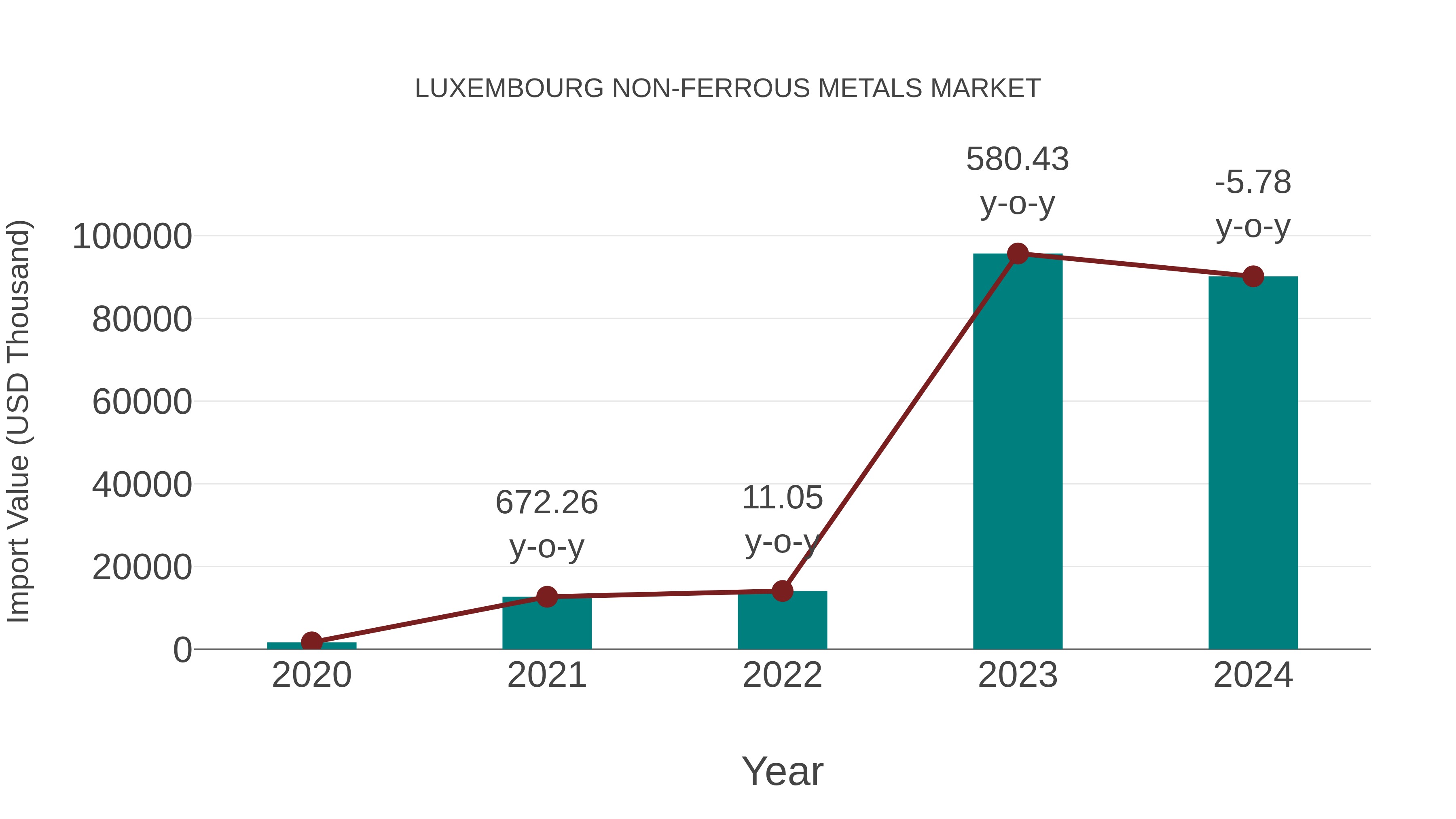 Luxembourg Non-ferrous Metals Market: Import Trend Analysis