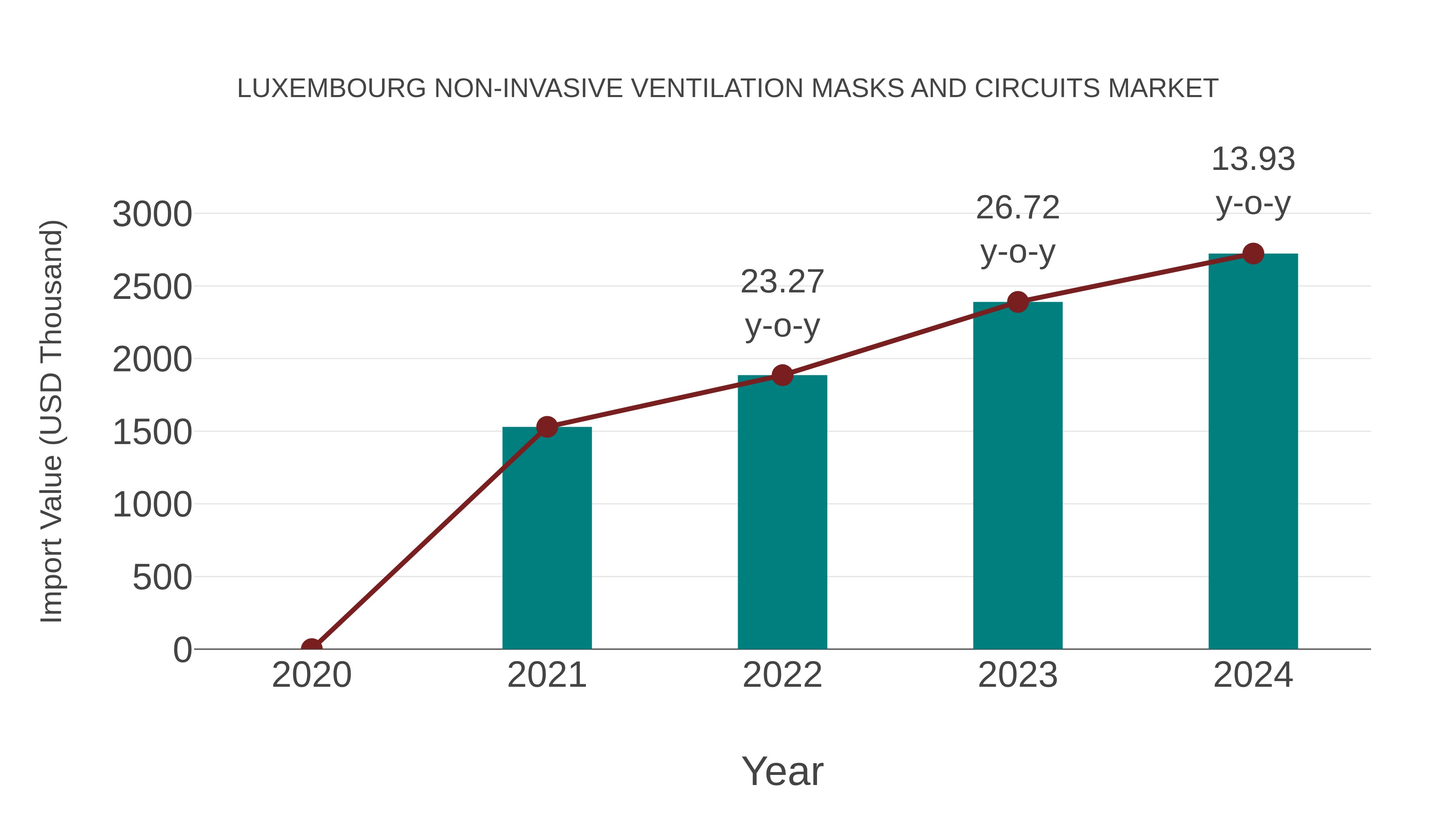 Luxembourg Non-invasive Ventilation Masks and Circuits Market: Import Trend Analysis
