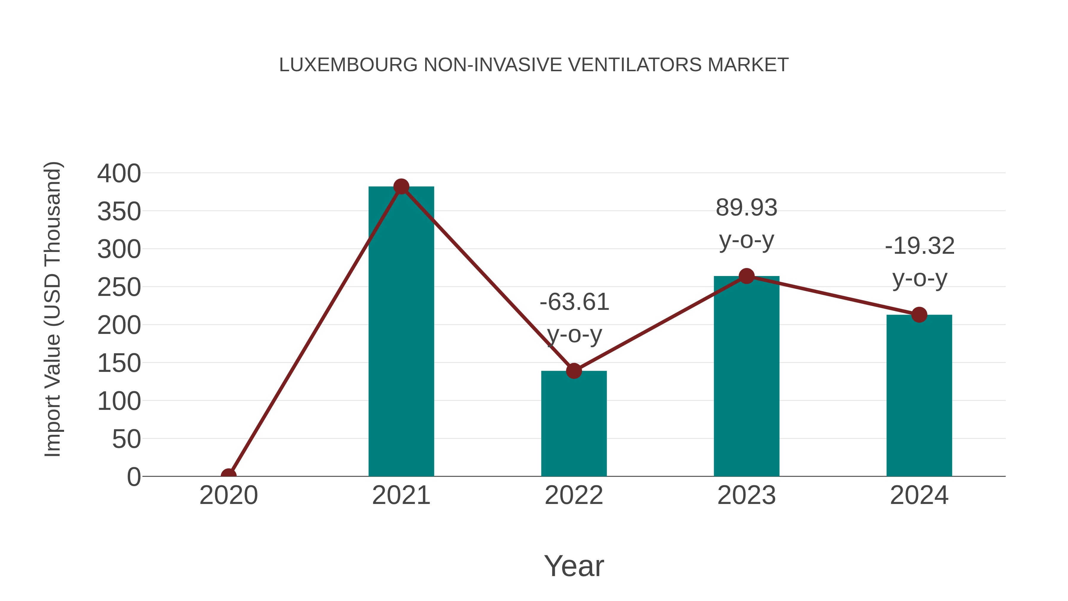  Luxembourg Non-invasive Ventilators Market: Import Trend Analysis